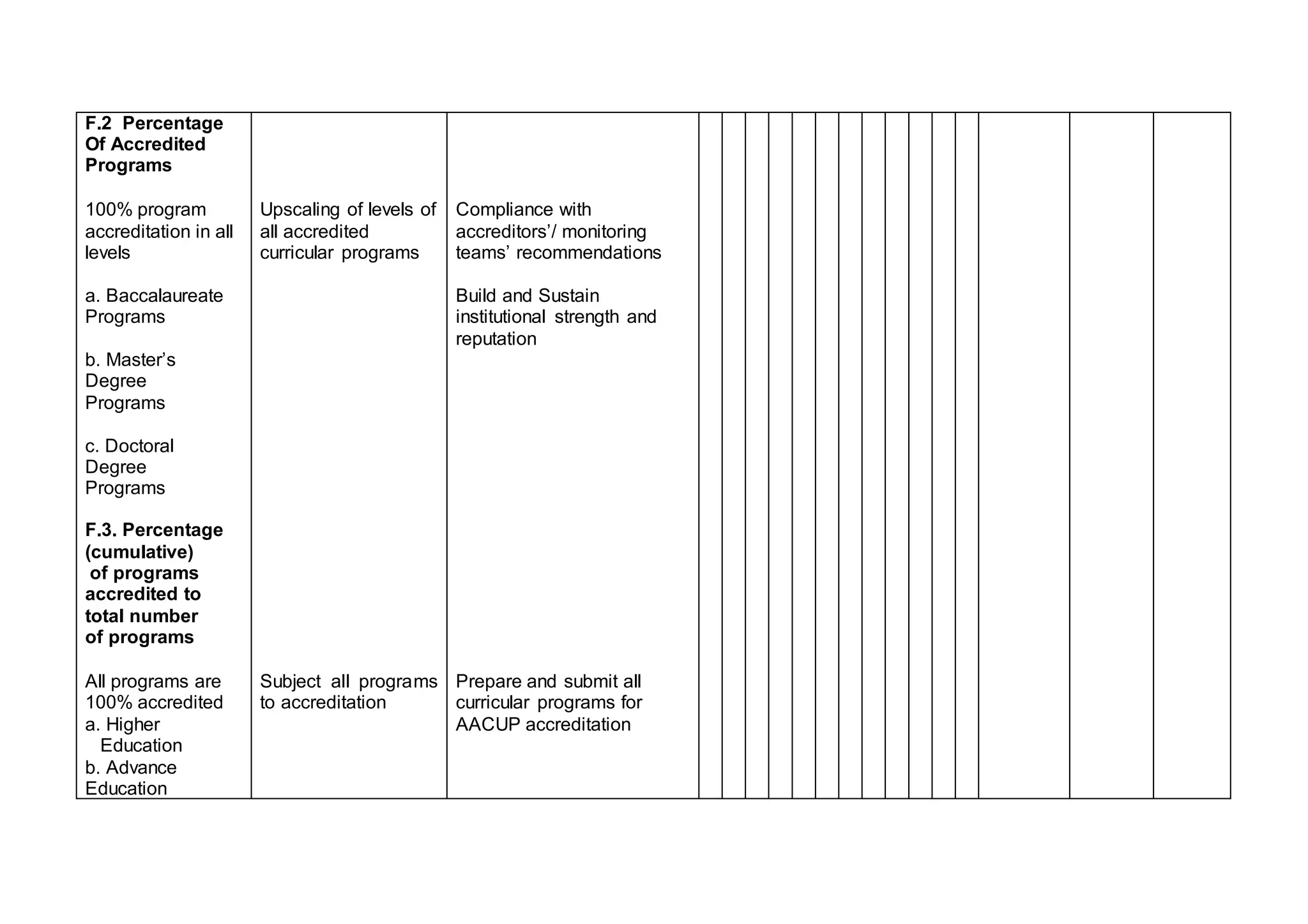 F.2 Percentage
Of Accredited
Programs
100% program
accreditation in all
levels
a. Baccalaureate
Programs
b. Master’s
Degree
Programs
c. Doctoral
Degree
Programs
Upscaling of levels of
all accredited
curricular programs
Compliance with
accreditors’/ monitoring
teams’ recommendations
Build and Sustain
institutional strength and
reputation
F.3. Percentage
(cumulative)
of programs
accredited to
total number
of programs
All programs are
100% accredited
a. Higher
Education
b. Advance
Education
Subject all programs
to accreditation
Prepare and submit all
curricular programs for
AACUP accreditation
 
