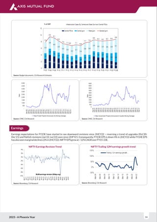 2023 - A Phoenix Year 04
Source: Budget documents, Citi Research Estimates
Source: CMIE, Citi Research Source: CMIE, Citi Research
Source: Bloomberg, Citi Research
Earnings
Earnings expectations for FY23E have started to see downward revisions since 2HCY22 – reversing a trend of upgrades (Oct’20-
Dec’21) and ﬂattish revisions (Jan’22-Jun’22) seen since 2HFY21. Consequently, FY23E EPS is down 4% in 2HCY22 while FY24E EPS
hasalsoseenmarginaldeclines(2%in2HCY22).NIFTYEPSgrewat~12%CAGRoverFY15-23E.
NIFTY Trailing 12M earnings growth trend
Source: Bloomberg, Citi Research
NIFTY Earnings Revision Trend
 