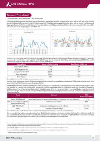 2023 - A Phoenix Year 07
Terminus? Pivot, please!
1 2
It has been an annus horribilis for bonds. Indian government bonds have returned 3.1% so far this year , placing this year at the bottom
percentile for annual returns since 2005 measured quarterly. For global bonds, though it was the worst year on record. The Bloomberg
AggregateIndexwhichisthebroadestbondbenchmarksisdownover15%yeartodate,whichprettymuchensuresthatthisyearwillbe
theworstyearonrecord(goingbackover30years).
- By R Sivakumar - Head Fixed Income – Axis Mutual Fund
The story of the year has been inﬂation both here and globally. With inﬂation has come rate hikes by global central banks. These rate
increasesalsomeanthattheeraofnegativeyieldingdebtisnearitsend.Atitspeak,Bloombergestimatedthatabout$18trillionworth
3
ofbondshadnegativeyields.Thecurrentestimateisunder$700billion .
CentralBank LatestInﬂationReading Ratehikesin2022inbps
ReserveBankofIndia 5.9% 290
USFederalReserve 7.1% 425
EuropeanCentralBank 10.1% 250
BankofEngland 10.7% 325
4
BankofJapan 3.7% Nil
Dataasof21stDecember2022.Source:Bloomberg,Respectivecentralbanks.
Lookingatthetableabove,Indiaisnotdoingtoobadlyontheinﬂationfront.Indeed,sinceSeptember2021,Indianinﬂationprintshave
beenbelowtheUSinﬂation.Anastoundingstateofaffairs.
The developed world is grappling with inﬂation rates not seen in four decades taking most economists and the market by surprise. This
has been led by a general rise in commodity prices from the 2020 lows exacerbated by the Russian invasion of Ukraine in February. In
addition, governments have provided pandemic related stimulus, which to a large extent were monetized by the respective central
banks (including in India). However, even a perfect foresight on inﬂation and the global bond rout would barely have helped if one was
investingthisyear:
Asset Rationale YTD
Performance (US$)
Equity (MSCI World) Inverse correlation to bonds, nominal asset (i.e. revenues gain with inﬂation) -19.2%
TIPS (0-5 year treasury inﬂation Inﬂation linked returns -2.5%
protected securities)
REIT (MSCI Reit) Real assets should appreciate with inﬂation -27.1%
Gold Traditional inﬂation hedge -0.7%
Source: Bloomberg, MSCI, Axis MF Research. Data as of 21st December 2022. Past performance may or may not be sustained in the future.
Itisremarkablethatnothingseemstohaveworked.Goldisclosetobreakingeventhankstoalaterally,thoughitisstilldownnearly5%
sincejustbeforetheRussianinvasion.Eveninﬂationprotectedsecuritiesaredown.Amazingly,longdatedinﬂationprotectedsecurities
aredownnearly30%prettymuchin-linewithperformanceofnominallongdurationtreasuries.
1
AsIwritethisnoteon21stDecember,IamremindedoftheuseofthisphrasebyKoﬁAnnan,thentheUNSecretaryGeneralon21stDecember2004,justﬁvedaysbeforetheIndianOcean
Tsunami.Hopefullythisreferencedoesnotpresagesomesimilardisaster.
2
UsingCCILBroadTotalReturnIndextorepresentperformance.Letushopethatpastperformanceisnotindicativeoffuturereturns.
3
Iamconvincedthathistorywilljudgetheabominationthatisnegativeinterestratesasoneoftheworstinnovationsinﬁnance.
4
Thoughincreasingthebandfor10-yearyieldupwardby25bps
 