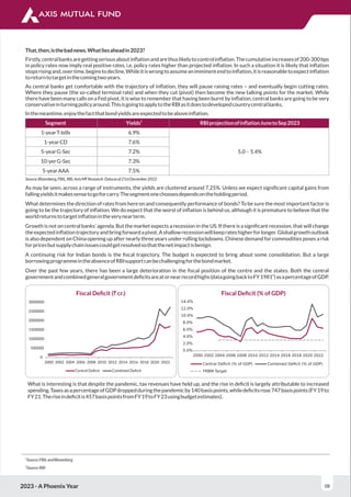 2023 - A Phoenix Year 08
That,then,isthebadnews.Whatliesaheadin2023?
Firstly,centralbanksaregettingseriousaboutinﬂationandarethuslikelytocontrolinﬂation.Thecumulativeincreasesof200-300bps
in policy rates now imply real positive rates, i.e. policy rates higher than projected inﬂation. In such a situation it is likely that inﬂation
stopsrisingand,overtime,beginstodecline.Whileitiswrongtoassumeanimminentendtoinﬂation,itisreasonabletoexpectinﬂation
toreturntotargetinthecomingtwoyears.
As central banks get comfortable with the trajectory of inﬂation, they will pause raising rates – and eventually begin cutting rates.
Where they pause (the so-called terminal rate) and when they cut (pivot) then become the new talking points for the market. While
there have been many calls on a Fed pivot, it is wise to remember that having been burnt by inﬂation, central banks are going to be very
conservativeinturningpolicyaround.ThisisgoingtoapplytotheRBIasitdoestodevelopedcountrycentralbanks.
Inthemeantime,enjoythefactthatbondyieldsareexpectedtobeaboveinﬂation.
5
Segment Yields RBIprojectionofinﬂationJunetoSep2023
1-yearT-bills 6.9%
1-yearCD 7.6%
5-yearG-Sec 7.2% 5.0 - 5.4%
10-yerG-Sec 7.3%
5-yearAAA 7.5%
Source:Bloomberg,FBIL,RBI,AxisMFResearch.Dataasof21stDecember2022
As may be seen, across a range of instruments, the yields are clustered around 7.25%. Unless we expect signiﬁcant capital gains from
fallingyieldsitmakessensetogoforcarry.Thesegmentonechoosesdependsontheholdingperiod.
What determines the direction of rates from here on and consequently performance of bonds? To be sure the most important factor is
going to be the trajectory of inﬂation. We do expect that the worst of inﬂation is behind us, although it is premature to believe that the
worldreturnstotargetinﬂationintheverynearterm.
Growth is not on central banks’ agenda. But the market expects a recession in the US. If there is a signiﬁcant recession, that will change
theexpectedinﬂationtrajectoryandbringforwardapivot.Ashallowrecessionwillkeeprateshigherforlonger.Globalgrowthoutlook
is also dependent on China opening up after nearly three years under rolling lockdowns. Chinese demand for commodities poses a risk
forpricesbutsupplychainissuescouldgetresolvedsothatthenetimpactisbenign.
A continuing risk for Indian bonds is the ﬁscal trajectory. The budget is expected to bring about some consolidation. But a large
borrowingprogrammeintheabsenceofRBIsupportcanbechallengingforthebondmarket.
Over the past few years, there has been a large deterioration in the ﬁscal position of the centre and the states. Both the central
6
governmentandcombinedgeneralgovernmentdeﬁcitsareatornearrecordhighs(datagoingbacktoFY1981 )asapercentageofGDP.
5
Source:FBILandBloomberg
6
Source:RBI
What is interesting is that despite the pandemic, tax revenues have held up, and the rise in deﬁcit is largely attributable to increased
spending.TaxesasapercentageofGDPdroppedduringthepandemicby140basispoints,whiledeﬁcitsrose747basispoints(FY19to
FY21.Theriseindeﬁcitis457basispointsfromFY19toFY23usingbudgetestimates).
0
500000
1000000
1500000
2000000
2500000
3000000
2000 2002 2004 2006 2008 2010 2012 2014 2016 2018 2020 2022
Fiscal Deﬁcit (` cr.)
Central Deﬁcit Combined Deﬁcit
0.0%
2.0%
4.0%
6.0%
8.0%
10.0%
12.0%
14.0%
2000 2002 2004 2006 2008 2010 2012 2014 2016 2018 2020 2022
Fiscal Deﬁcit (% of GDP)
Central Deﬁcit (% of GDP) Combined Deﬁcit (% of GDP)
FRBM Target
 