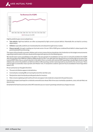 Highﬁscaldeﬁcitsgiverisetomultiplefears:
• Twin deﬁcits: high ﬁscal deﬁcits are often accompanied by high current account deﬁcits. Potentially this can lead to currency
depreciation.
• Inﬂation:especiallyasdeﬁcitsaremonetizedbythecentralbankthroughmoneycreation.
• Drag on growth: through crowding out of private sector. At over 10% of GDP, gross combined ﬁscal deﬁcit is about equal to the
grosshouseholdﬁnancialsavings.
The impact of ﬁscal health on growth, inﬂation and currency means that we should pay a lot of attention to the budget announcements
regardingtodeﬁcitsbothintheyearaheadandtheexpectedtrajectoryforthefollowingyears.
We should expect some consolidation in the deﬁcit. The two periods of consolidation we have seen in central ﬁscal deﬁcit (% of GDP)
afterthepassageoftheFRBMAct(2003to2008and2012to2017,seerightsidechartabove)haveoccurredthroughanincreaseinthe
nominal GDP rather than an actual reduction in the deﬁcit. Even currently, with nominal GDP expanding in double digits thanks to high
inﬂation, the centre’s ﬁscal deﬁcit can fall from 6.4% to 5.8% assuming a similar nominal growth as assumed for the current year. This is
still too high to sustainably reduce growth and inﬂation risks. A real positive could be a genuine ﬁscal consolidation that brings deﬁcit
below5.5%.
IfIcansummarizeourthoughtstherefore:
• Theworstofinﬂationappearstobebehindus.
• Centralbanks,includingRBI,arenearingtheendoftheratehikecycle.
• Realpositiveratesfrombondsprovidegoodvalueforinvestors.
• Risksremainonglobal,growthandﬁscalfronts,butappeartobemoderatecomparedtothepastfewyears.
Overallwedoexpect(andhope)forarelativelyuneventfulyearahead.Afterthreeyearsmarkedbyapandemic,awar,andratehikes;we
deservethat.
OnbehalfoftheﬁxedincometeamatAxisMF,Iextendtoyouourseason’sgreetingsandwishyouahappynewyear.
0.0%
2.0%
4.0%
6.0%
8.0%
10.0%
12.0%
14.0%
16.0%
18.0%
20.0%
2000 2002 2004 2006 2008 2010 2012 2014 2016 2018 2020 2022
Tax Revenue (% of GDP)
Tax Receipts (% of GDP)
2023 - A Phoenix Year 09
 