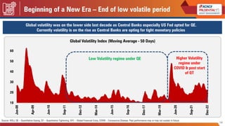 Beginning of a New Era – End of low volatile period
14
Global volatility was on the lower side last decade as Central Bank...