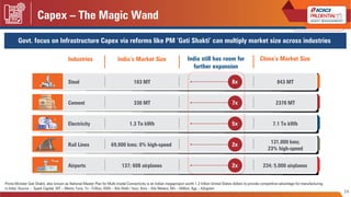 Capex – The Magic Wand
Industries India’s Market Size India still has room for China’s Market Size
further expansion
Steel...