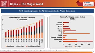 Capex – The Magic Wand
25
Govt. incentive programs like PLI is rejuvenating the Private Capex cycle
0 200 400 600 800
Auto...