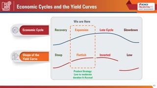 Economic Cycles and the Yield Curves
Economic Cycle
Shape of the
Yield Curve
Recovery
Steep
Expansion
Product Strategy:
Lo...