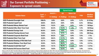 Our Current Portfolio Positioning –
Exposure to spread assets
52
Shifting
Sands
Shifting
Sands
Scheme Name
Cash* +
Gsec^
A...