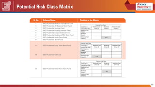 68
Potential Risk Class Matrix
Sr No
1
Scheme Name
ICICI Prudential Medium Term Bond Fund
Position in the Matrix
2 ICICI P...