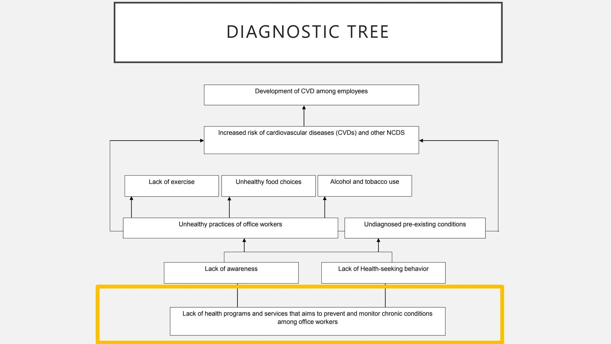 DIAGNOSTIC TREE
Unhealthy practices of office workers
Lack of exercise Unhealthy food choices
Undiagnosed pre-existing conditions
Increased risk of cardiovascular diseases (CVDs) and other NCDS
Development of CVD among employees
Lack of awareness Lack of Health-seeking behavior
Lack of health programs and services that aims to prevent and monitor chronic conditions
among office workers
Alcohol and tobacco use
 