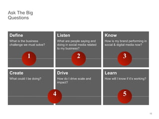 Ask The Big
Questions

Define

Listen

Know

What is the business
challenge we must solve?

What are people saying and
doi...