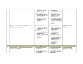 Indonesia as part of
global campaign
2. The Body Shop
committed to support
campaign activities and
direct services for
children and young
people victims of sex
trafficking.
the Body Shop
Indonesia in combating
sex trafficking of
children and young
people for 3 years
(2010-2012) is made.
2. Building mutual agenda
and decide to focus on
campaign, research and
direct services for
victims.
4. Workshop on addressing the trafficking in persons
and child sexual exploitation
1. Disseminate the
situation of trafficking
in person and CSEC in
Indonesia
2. Develop concept of best
practices in addressing
the trafficking in
persons and child sexual
exploitation in
Indonesia
1. Cooperation and
collaboration with
several stakeholder in
addressing the
trafficking in persons
and child sexual
exploitation in
Indonesia is built
2. Develop best practices
which can be reference
in addressing the
trafficking in persons
and child sexual
exploitation in
Indonesia
UNICEF and French
Embassy
2011
1. Develop module of investigation, monitoring and
reporting cases of CSEC
1. Formulate module of
investigation,
monitoring and
reporting cases of CSEC
in Indonesia.
1. Module of investigation,
monitoring and
reporting cases of CSEC
for CSO in Indonesia is
formulized
KNH Germany, MM
Nederlands and PKPA
Medan.
 