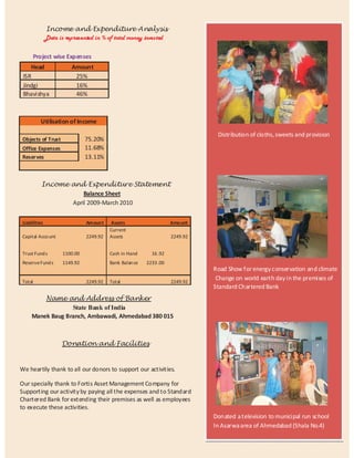 Income and Expenditure Analysis
               Data is represented in % of total money invested

         Project wise Expenses
    Head                 Amount
 ISR                      25%
 Jindgi                   16%
 Bhavishya                46%



           Utilisation of Income

                                                                                Distribution of cloths, sweets and provision
 Objects of Trust               75.20%
 Office Expenses                11.68%
 Reserves                       13.11%



            Income and Expenditure Statement
                       Balance Sheet
                   April 2009-March 2010


 Liabilities                    Amount     Assets                    Amount
                                          Current
 Capital Account                2249.92   Assets                     2249.92


 Trust Fund s         1100.00             Cash in Hand      16 .92
 Reserve Fund s       1149.92             Bank Balan ce   2233 .00
                                                                               Road Show for energy conservation and climate
 Total                          2249.92   Total                      2249.92
                                                                                Change on world earth day in the premises of
                                                                               Standard Chartered Bank
         Name and Address of Banker
                  State Bank of India
     Manek Baug Branch, Ambawadi, Ahmedabad 380 015



                     Donation and Facilities


We heartily thank to all our donors to support our activities.

Our specially thank to Fortis Asset Management Company for
Supporting our activity by paying all the expenses and to Standard
Chartered Bank for extending their premises as well as employees
to execute these activities.
                                                                               Donated a television to municipal run school
                                                                               In Asarwa area of Ahmedabad (Shala No.4)
 