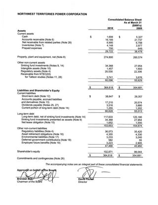 ____________________
                                                                 ___________________
                                                                 __________________




NORTHWEST TERRITORIES POWER CORPORATION

                                                                                Consolidated Balance Sheet
                                                                                            As at March 31
                                                                                                   ($000’s)
                                                                                2010                  2009
Assets
Current assets
    Cash                                                          $            1,694      $              5,327
   Accounts receivable (Note 6)                                               16,185                    21,737
    Net receivable from related parties (Note 28)                              6,995                     6,788
    Inventories (Note 7)                                                       4,148                     3,977
    Prepaid expenses                                                             700                       649
                                                                              29,722                    38,478

Property, plant and equipment, net (Note 8)                                  274,800                   260,574

Other non-current assets
   Sinking fund investments (Notes 9, 14)                                     34,368                    27,954
   Intangible assets (Note 10)                                                 1,457                     1,693
   Regulatory assets (Note 4)                                                 20,530                    22,306
   Receivable from NTEC(03)
       for Taltson studies (Notes 1 1 28)
                                    ,                                          3,741                     3,676
                                                                              60,096                    55,629

                                                                 $           364,618      $            354,681
Liabilities and Shareholder’s Equity
Current liabilities
    Short-term debt (Note 12)                                    $            38,647      $             29,357
   Accounts payable, accrued liabilities
   and derivatives (Note 13)                                                  17,210                    20,574
    Dividends payable (Notes 25, 27)                                           3,516                     3,880
    Current portion of long-term debt (Note 14)                                1,255                     1,202
                                                                              60,628                    55,013
Long-term debt
   Long-term debt, net of sinking fund investments (Note 14)                 117,633                   125,180
   Sinking fund investments presented as assets (Note 9)                      34,368                    27,954
   Net lease obligation (Note 15)                                              1,652                     1,540
                                                                             153,653                   154,674
Other non-current liabilities
   Regulatory liabilities (Note 4)                                            36,073                    35,420
   Asset retirement obligations (Note 16)                                      4,355                     4,330
   Environmental liabilities (Note 17)                                         3,233                     3,240
   Deferred government contributions (Note 18)                                   582                        55
   Employee future benefits (Note 19)                                          3,223                     2,905
                                                                              47,466                    45,950

Shareholder’s equity                                                        102,871                     99,044
                                                                 $          364,618       $            354,681
Commitments and contingencies (Note 26)

                         The accompanying notes are an integral part of these consolidated financial statements.

Appro


Bre4i&9t2
Chairman of the B’          LI                        Director
 