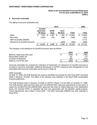 NORTHWEST TERRITORIES POWER CORPORATION

                                                    Notes to the Consolidated Financial Statements
                                                                 For the year ended March 31, 2010
                                                                                                  ($000’s)

6. Accounts receivable

The aging of accounts receivable was:

                                                              2010                                2009
                                        Current
                                     (less than       29-90         Over
                                       28 days)        days      90 days         Total             Total
 Utility                             $ 7,975 $        3,367    $   1,164 $      12,506        $   14,650
 Non-utility                              2,945         329          688         3,962             1,623
 GRA receivable 2006/08                       -           -            -             -             5,712
 Allowance for doubtful accounts              -           -         (283)         (283)            (248)
                                     $ 10,920 $       3,696    $   1,569 $      16,185        $   21,737

The changes in the allowance for doubtful accounts were as follows:

                                                                               2010                  2009
Balance, beginning of the year                                       $         (248)      $         (186)
Receivables written off                                                          63                   113
Increase to allowance                                                           (98)                (175)
Balance, end of the year                                             $         (283)      $         (248)

Accounts receivable are reviewed for indicators of impairment. An allowance for doubtful accounts is
included in accounts receivable. Additional disclosures on NTPC’s exposure and management of risk
associated with accounts receivable can be found in Note 28.

GRA receivable
On May 12, 2008, the PUB finalized the revenue shortfalls and interest for both fiscal 2007 and fiscal
2008 in Decision 16-2008. The effect of this decision was reflected in the fiscal 2008 consolidated
financial statements.

The PUB finalized rates in Decision 27-2008 on NTPC’s Phase 2 of the GRA on October 31, 2008.
The PUB decision approved final rates from the 2006/08 GRA, approved adjustments to rate riders to
collect the shortfall from the 2006/08 GRA, approved rate riders to collect balances in the stabilization
funds and directed NTPC to capitalize the fuel cost associated with the Bluefish capital projects.
These adjustments were made in fiscal 2009. The GRA receivable 2006/08 was fully collected in
fiscal 2010.




                                                                                                  Page 19
 