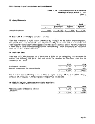 NORTHWEST TERRITORIES POWER CORPORATION

                                                   Notes to the Consolidated Financial Statements
                                                                For the year ended March 31, 2010
                                                                                                 ($000’s)


10. Intangible assets

                                                               2010                            2009
                                                           Accumulated         Net Book       Net Book
                                               Cost        Amortization         Value           Value

Enterprise software                        $      2,776    $    (1,319)    $      1,457   $       1,693


11. Receivable from NTEC(03) for Taltson studies

NTPC has contributed to hydro studies undertaken by NTEC(03) for the Taltson expansion project.
This contribution bears interest at a rate of prime less fifty basis points and is recoverable from
NTEC(03) or the Corporation will take possession of the studies as these studies have future benefits
to NTPC and its future water license applications for the existing Taltson hydro facility. No repayment
terms are specified for this contribution.

12. Short-term debt

NTPC has a $20,000 unsecured line of credit with its bank and on a temporary basis the bank will
increase the operating line. NTPC also has access on occasion to short-term funds from its
shareholder, the GNWT.

                                                                             2010                  2009
Shareholder’s advance                                              $       20,000         $      11,500
Bankers acceptances and bank overdraft                                     18,647                17,857
                                                                   $       38,647         $      29,357

The short-term debt outstanding at year-end had a weighted average 31 day term (2009 - 91 day
term) and a 1.45% (2009 - 1.20%) weighted average annual interest rate.


13. Accounts payable, accrued liabilities and derivatives

                                                                            2010                  2009
Accounts payable and accrued liabilities                           $       17,210         $      17,321
Derivatives                                                                     -                 3,253
                                                                   $       17,210         $      20,574




                                                                                                Page 22
 
