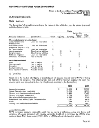 NORTHWEST TERRITORIES POWER CORPORATION

                                                         Notes to the Consolidated Financial Statements
                                                                      For the year ended March 31, 2010
                                                                                                     ($000’s)
28. Financial instruments

Risks – overview

The Corporation’s financial instruments and the nature of risks which they may be subject to are set
out in the following table:

                                                                                Risks
                                                                                      Market risks
                                                                                         Interest     Other
Financial Instrument          Classification              Credit   Liquidity   Currency    Rate       price
Measured at cost or amortized cost
Accounts receivable        Loans and receivables            X
Net receivable
from related parties       Loans and receivables            X
Receivable from NTEC(03)
for Taltson studies        Loans and receivables            X
Accounts payable           Other financial liabilities                  X         X
Long-term debt             Other financial liabilities                  X                     X
Net lease obligation       Loans and receivables            X           X                     X
Immunized investments      Held-to-maturity                                                   X

Measured at fair value
Cash                          Held for trading              X
Short-term debt               Held for trading                          X                     X
Derivatives                   Held for trading              X           X                     X         X
Equity investments            Available-for-sale            X                     X                     X
Fixed-income investments      Available-for-sale            X                     X           X

a)   Credit risk

Credit risk is the risk that a third party or a related party will cause a financial loss for NTPC by failing
to discharge its obligation. The following table sets out NTPC’s maximum exposure to credit risk
under a worst case scenario and does not reflect results expected by the Corporation:

                                                                                2010                   2009
Accounts receivable                                                 $          16,185     $          21,737
Snare Cascades loan receivable                                                 19,269                19,773
Sinking fund fixed-income investments                                          18,443                17,427
Sinking fund equity investments                                                 9,734                 6,223
Net receivable from related parties                                             6,995                 6,788
Receivable from NTEC(03) for Taltson studies                                    3,741                 3,676
Cash                                                                            1,694                 5,327
Sinking fund short-term investments                                             1,987                 2,443
                                                                    $          78,048     $          83,394

Accounts receivable
NTPC minimizes accounts receivable credit risk by having a collections policy and terms and
conditions of service consistent with industry standards. Credit risk is minimized by NTPC’s large
customer base. Thirty-three percent (2009 - 34%) of NTPC’s sales are to two other utilities.

                                                                                                     Page 30
 