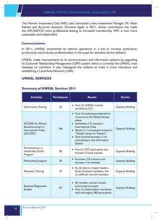 Uganda Women Entrepreneurs Association Ltd


     The Women Investment Club (WIC) also contracted a new Investment Manager, Mr. Peter
     Kalinda and Accounts Assistant, Christine Agelo in 2011, whose contribution has made
     the WIC/SACCO more professional leading to increased membership. WIC is now more
     sustainable and independent.

     Communications
     In 2011, UWEAL streamlined its internal operations in a bid to increase proficiency,
     productivity and embrace professionalism in the quest for seamless service delivery

     UWEAL made improvements to its communication and information systems by upgrading
     its Customer Relationship Management (CRM) system which is currently the UWEAL main
     database on members. It also redesigned the website to make it more interactive and
     establishing a Local Area Network (LAN).

     UWEAL SERVICES

     Summary of UWEAL Services 2011

            Activities        Participants                  Results                      Service

                                             •	 Four (4) UWEAL trainers
      Governance Training         26                                                 Capacity Building
                                                certified by ILO
                                             •	 Four (4) enterprises selected to
                                                move on to the Market Access
                                                phase
      ACCESS! for African                    •	 Seventeen (17) trained in
      Businesswomen in                          International Trade
                                  166                                                Capacity Building
      International Trade                    •	 Eleven (11) consultants trained in
      (ACCESS!)                                 “Gender Issues for Trainers”
                                             •	 One hundred fourteen (114)
                                                participnats in the Information
                                                Session
      Entrepreneurs in
                                             •	 Five (5) TOT participants and
      Handcrafts (EinH)           28                                                 Capacity Building
                                                thirteen 13 local trainees
      Program
                                             •	 Fourteen (14) mentors and
      Mentorship program          28                                                 Capacity Building
                                                fourteen (14) mentees
                                             •	 Six (6) district chapter leaders,
      Advocacy Training           23            three (3) board members, five        Capacity Building
                                                (5) staff and nine (9) members

                                             •	 50 member women-owned
      Business Diagnostics                      enterprises surveyed
                                  50                                                 Capacity Building
      Studies                                •	 One (1) dissemination workshop
                                                held with eighty (80) participants




     Annual Report 2011
14
 