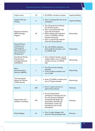 Uganda Women Entrepreneurs Association Ltd



Impact survey              50     •	 50 UWEAL members surveyed              Capacity Building

Supplier Diversity                •	 One (1) training held with six (6)
                           6                                                Capacity Building
Training                             participants

                                  •	 Ten (10) guests from Ethiopia
                                     and Tanzania hosted
                                  •	 One (1) workshop held with
Business to Business                 thirty (30) participants
(B2B) Exchange             60     •	 B2B exchange visits organized          Networking
Program                              to four (4) UWEAL member
                                     business enterprises
                                  •	 One (1) networking reception
                                     held with 24 participants)
Rwanda Women
Conference on
                                  •	 Ten (10) UWEAL exhibitors,
‘Enhancing the
                           15        three (3) Board members, two           Networking
Role of Women in
                                     (2) UWEAL staff
Socio–Economic
Development’
East African Women                •	 One (1) Board member, two (2)
Entrepreneurs                        chapter leaders, one (1) UWEAL
                           5                                                Networking
Exchange Network                     member and one (1) UWEAL
(EAWEExN)                            staff

                                  •	 Two (2) bi-annual meetings
Africa
                                     attended
Businesswomen’s            3                                                Networking
                                  •	 Three (3) Board members and
Network (ABWN)
                                     one (1) staff


The International
                                  •	 Seven (7) UWEAL members and
Alliance for Women         8                                                Networking
                                     one (1) Trustee awarded
(TIAW) Awards

                                  •	 One (1) report and one (1)
Research                  300                                               Advocacy
                                     policy brief produced

                                  •	 Two (2) dissemination
                                     workshops in Kampala (93) and
                                     four (4) upcountry validation
Dissemination and                    workshops held: Bugiri (45
                          295                                               Advocacy
validation workshops                 participants), Bushenyi (62
                                     participants), Luwero (35
                                     participants) and Lira (60
                                     participants)


                                  •	 One (1) policy dialogue with
Policy Dialogue            64                                               Advocacy
                                     sixty four (64) participants held




                                                                         Annual Report 2011     15
 