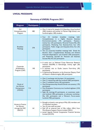 Uganda Women Entrepreneurs Association Ltd


UWEAL PROGRAMS

                      Sammary of UWEAL Programs 2011

   Program          Participants                            Resultas

       Girl                        •	 One (1) visit to St. Josephs S.S.S,Nsambya, three hundred
 Entrepreneurship          480        (300) students and another to Mariam High School, one
     Program                          hundred eighty (180) students

                                   •	 Four (4) member breakfast meetings held:
                                      Competitiveness in a Highly Dynamic Business
                                      Environment-seventy (70) participants, Taxation-
                                      twenty four (24) participants, Personal Finance-fifty (50)
                                      participants, Marketing Your Business-forty four (44)
    Breakfast                         participants, Public Image and Etiquette-thirty five (35)
                           378
    Meetings                          participants.
                                   •	 Two (2) corporate breakfast meetings held: Break the
                                      Routine: Start a Supplementary Business and Achieve
                                      Financial Independence- one hundred (100) participants,
                                      and Positioning Yourself for Personal and Business
                                      Success-fifty five (55) participants

                                   •	 A study tour to National Crops Resources Research
                                      Institute (NaCRRI) in Namulonge, twenty eight (28)
   Corporate                          participants
  Ambassadors              148     •	 A business visit to Gudie Leisure Farm-forty (40)
 Program (CAP)                        participants
                                   •	 A Networking Reception at the American Deputy Chief
                                      of Mission’s residence-eighty (80) participants

                                   •	 One (1) exchange visit-fourteen (14) participants
                                   •	 One (1) mentoring walk-five hundred (500) participants
                                   •	 One (1) exhibition-thirty (30) participants
    Month of                       •	 One Entrepreneurship Awards Dinner-one seventy (170)
   the Woman                          participants
  Entrepreneur      714	           •	 One Graduation Ceremony-two hundred eighteen (218)
    (MOWE)                            participants
                                   •	 Eight (8) trainings-50 participants, an awareness week-
                                      one hundred (100) participants, an advocacy workshop-
                                      fifty (50) participants and a Women’s Forum-seven
                                      hundred (700) participants.

                                   •	 Brought on board a new group of fifty (50) members and
Access to Finance                     14 individual members
   for Women                       •	 Two (2) new staff recruited
through the WIC            64      •	 Paid off an external loan of fifty million (50m) from
     /SACCO                           Microfinance Support Centre Limited (MSCL)
                                   •	 Joined Uganda Central Cooperative Financial Services
                                      Limited (UCCFS)




                                                                         Annual Report 2011        27
 