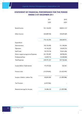 Uganda Women Entrepreneurs Association Ltd


         STATEMENT OF FINANCIAL PERFORMANCE FOR THE PERIOD
                      ENDED 31ST DECEMBER 2011

                                                      2011                2010

                                                      UGX                 UGX



          Rental Income                         231,156,024      228,051,312



          Other Income                          545,009,760      130,207,609



                                                776,165,783      358,258,921

          Expenditure

          Administration                        105,126,404      151,184,046

          Operation                              44,126,232          44,694,733

          Staff Costs                            94,774,718          55,651,656

          Donor support programme Expenses      421,724,487          80,996,025

          Professional Fees                      13,039,716          25,200,000

          Total Expenses                        678,791,557      357,726,460



          Surplus Before Tax& Interest           97,374,226            532,461



          Finance costs                        (14,539,842)      (21,632,449)



          Surplus /( Deficit ) before Tax        82,834,384      (21,099,988)



          Tax Provision                         (6,447,966)                   -



          Retained earnings for the year         76,386,418      (21,099,988)




     Annual Report 2011
34
 