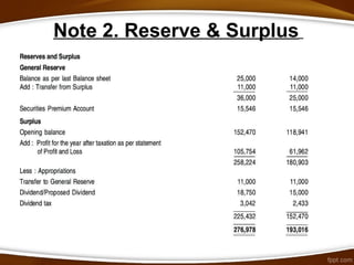 Note 2. Reserve & Surplus
 