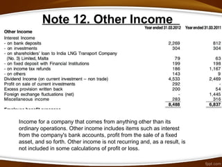 Note 12. Other Income
Income for a company that comes from anything other than its
ordinary operations. Other income includes items such as interest
from the company's bank accounts, profit from the sale of a fixed
asset, and so forth. Other income is not recurring and, as a result, is
not included in some calculations of profit or loss.
 