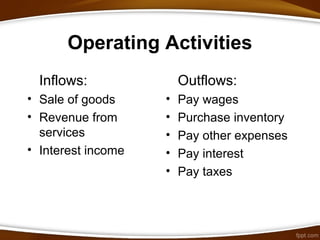 Operating Activities
Outflows:
• Pay wages
• Purchase inventory
• Pay other expenses
• Pay interest
• Pay taxes
Inflows:
• Sale of goods
• Revenue from
services
• Interest income
 