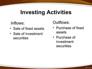 Investing Activities
Inflows:
• Sale of fixed assets
• Sale of investment
securities
Outflows:
• Purchase of fixed
assets
• Purchase of
investment
securities
 