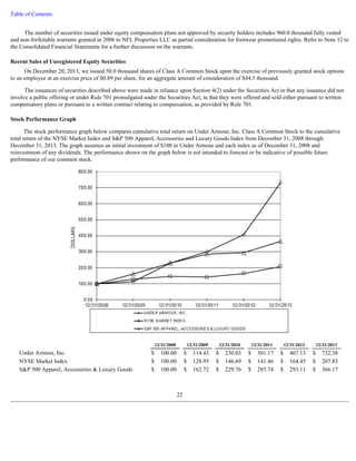 Table of Contents 
The number of securities issued under equity compensation plans not approved by security holders includes 960.0 thousand fully vested 
and non-forfeitable warrants granted in 2006 to NFL Properties LLC as partial consideration for footwear promotional rights. Refer to Note 12 to 
the Consolidated Financial Statements for a further discussion on the warrants. 
Recent Sales of Unregistered Equity Securities 
On December 20, 2013, we issued 50.0 thousand shares of Class A Common Stock upon the exercise of previously granted stock options 
to an employee at an exercise price of $0.89 per share, for an aggregate amount of consideration of $44.5 thousand. 
The issuances of securities described above were made in reliance upon Section 4(2) under the Securities Act in that any issuance did not 
involve a public offering or under Rule 701 promulgated under the Securities Act, in that they were offered and sold either pursuant to written 
compensatory plans or pursuant to a written contract relating to compensation, as provided by Rule 701. 
Stock Performance Graph 
The stock performance graph below compares cumulative total return on Under Armour, Inc. Class A Common Stock to the cumulative 
total return of the NYSE Market Index and SP 500 Apparel, Accessories and Luxury Goods Index from December 31, 2008 through 
December 31, 2013. The graph assumes an initial investment of $100 in Under Armour and each index as of December 31, 2008 and 
reinvestment of any dividends. The performance shown on the graph below is not intended to forecast or be indicative of possible future 
performance of our common stock. 
12/31/2008 12/31/2009 12/31/2010 12/31/2011 12/31/2012 12/31/2013 
Under Armour, Inc. $ 100.00 $ 114.43 $ 230.03 $ 301.17 $ 407.13 $ 732.38 
NYSE Market Index $ 100.00 $ 128.95 $ 146.69 $ 141.46 $ 164.45 $ 207.85 
SP 500 Apparel, Accessories  Luxury Goods $ 100.00 $ 162.72 $ 229.76 $ 285.74 $ 293.11 $ 366.17 
22 
 