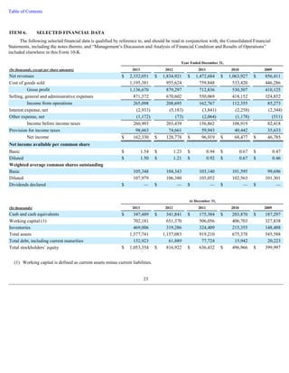 Table of Contents 
The following selected financial data is qualified by reference to, and should be read in conjunction with, the Consolidated Financial 
Statements, including the notes thereto, and “Management’s Discussion and Analysis of Financial Condition and Results of Operations” 
included elsewhere in this Form 10-K. 
23 
ITEM 6. SELECTED FINANCIAL DATA 
Year Ended December 31, 
(In thousands, except per share amounts) 2013 2012 2011 2010 2009 
Net revenues $ 2,332,051 $ 1,834,921 $ 1,472,684 $ 1,063,927 $ 856,411 
Cost of goods sold 1,195,381 955,624 759,848 533,420 446,286 
Gross profit 1,136,670 879,297 712,836 530,507 410,125 
Selling, general and administrative expenses 871,572 670,602 550,069 418,152 324,852 
Income from operations 265,098 208,695 162,767 112,355 85,273 
Interest expense, net (2,933 ) (5,183 ) (3,841 ) (2,258 ) (2,344 ) 
Other expense, net (1,172 ) (73 ) (2,064 ) (1,178 ) (511 ) 
Income before income taxes 260,993 203,439 156,862 108,919 82,418 
Provision for income taxes 98,663 74,661 59,943 40,442 35,633 
Net income $ 162,330 $ 128,778 $ 96,919 $ 68,477 $ 46,785 
Net income available per common share 
Basic $ 1.54 $ 1.23 $ 0.94 $ 0.67 $ 0.47 
Diluted $ 1.50 $ 1.21 $ 0.92 $ 0.67 $ 0.46 
Weighted average common shares outstanding 
Basic 105,348 104,343 103,140 101,595 99,696 
Diluted 107,979 106,380 105,052 102,563 101,301 
Dividends declared $ — $ — $ — $ — $ — 
At December 31, 
(In thousands) 2013 2012 2011 2010 2009 
Cash and cash equivalents $ 347,489 $ 341,841 $ 175,384 $ 203,870 $ 187,297 
Working capital (1) 702,181 651,370 506,056 406,703 327,838 
Inventories 469,006 319,286 324,409 215,355 148,488 
Total assets 1,577,741 1,157,083 919,210 675,378 545,588 
Total debt, including current maturities 152,923 61,889 77,724 15,942 20,223 
Total stockholders’ equity $ 1,053,354 $ 816,922 $ 636,432 $ 496,966 $ 399,997 
(1) Working capital is defined as current assets minus current liabilities. 
 