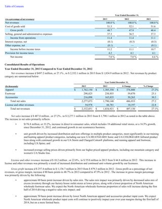 Table of Contents 
(As a percentage of net revenues) 2013 2012 2011 
Net revenues 100.0 % 100.0 % 100.0 % 
Cost of goods sold 51.3 52.1 51.6 
Gross profit 48.7 47.9 48.4 
Selling, general and administrative expenses 37.3 36.5 37.3 
Income from operations 11.4 11.4 11.1 
Interest expense, net (0.1 ) (0.3 ) (0.3 ) 
Other expense, net (0.1 ) — (0.1 ) 
Income before income taxes 11.2 11.1 10.7 
Provision for income taxes 4.2 4.1 4.1 
Net income 7.0 % 7.0 % 6.6 % 
Consolidated Results of Operations 
Year Ended December 31, 2013 Compared to Year Ended December 31, 2012 
Year Ended December 31, 
Net revenues increase d $497.2 million, or 27.1% , to $ 2,332.1 million in 2013 from $ 1,834.9 million in 2012 . Net revenues by product 
category are summarized below: 
Year Ended December 31, 
(In thousands) 2013 2012 $ Change % Change 
Apparel $ 1,762,150 $ 1,385,350 $ 376,800 27.2 % 
Footwear 298,825 238,955 59,870 25.1 
Accessories 216,098 165,835 50,263 30.3 
Total net sales 2,277,073 1,790,140 486,933 27.2 
License and other revenues 54,978 44,781 10,197 22.8 
Total net revenues $ 2,332,051 $ 1,834,921 $ 497,130 27.1 % 
Net sales increase d $ 487.0 million , or 27.2% , to $ 2,277.1 million in 2013 from $ 1,790.1 million in 2012 as noted in the table above. 
The increase in net sales primarily reflects: 
• $176.8 million, or 33.2%, increase in direct to consumer sales, which includes 18 additional retail stores, or a 16.5% growth, 
since December 31, 2012, and continued growth in our ecommerce business; 
• unit growth driven by increased distribution and new offerings in multiple product categories, most significantly in our training 
and hunting apparel product categories, including our new UA HEATGEAR® Sonic and UA COLDGEAR® Infrared product 
lines along with continued growth in our UA Storm and Charged Cotton® platforms, and running apparel and footwear, 
including UA Spine; and 
• increased average selling prices driven primarily from our higher priced apparel products, including our mountain category and 
women's UA Studio line. 
License and other revenues increase d $ 10.2 million , or 22.8% , to $ 55.0 million in 2013 from $ 44.8 million in 2012 . This increase in 
license and other revenues was primarily a result of increased distribution and continued unit volume growth by our licensees. 
Gross profit increase d $ 257.4 million to $ 1,136.7 million in 2013 from $ 879.3 million in 2012 . Gross profit as a percentage of net 
revenues, or gross margin, increase d 80 basis points to 48.7% in 2013 compared to 47.9% in 2012 . The increase in gross margin percentage 
was primarily driven by the following: 
• approximate 60 basis point increase driven by sales mix. The sales mix impact was primarily driven by decreased sales mix of 
excess inventory through our factory house outlet stores at lower prices, along with a lower proportion of North American 
wholesale footwear sales. We expect the North American wholesale footwear proportion of sales will increase during the first 
half of 2014 driving a negative sales mix impact; and 
• approximate 50 basis point increase driven by lower North American apparel and accessories product input costs. We expect 
North American wholesale product input costs will continue to positively impact year over year margins during the first half of 
2014, but on a more limited basis. 
 