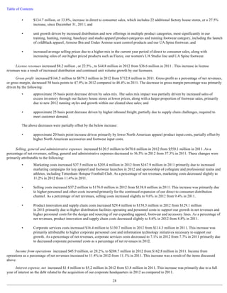 Table of Contents 
• $134.7 million, or 33.8%, increase in direct to consumer sales, which includes 22 additional factory house stores, or a 27.5% 
License revenues increased $8.2 million , or 22.5% , to $44.8 million in 2012 from $36.6 million in 2011 . This increase in license 
revenues was a result of increased distribution and continued unit volume growth by our licensees. 
Gross profit increased $166.5 million to $879.3 million in 2012 from $712.8 million in 2011. Gross profit as a percentage of net revenues, 
or gross margin, decreased 50 basis points to 47.9% in 2012 compared to 48.4% in 2011. The decrease in gross margin percentage was primarily 
driven by the following: 
The above decreases were partially offset by the below increase: 
Selling, general and administrative expenses increased $120.5 million to $670.6 million in 2012 from $550.1 million in 2011. As a 
percentage of net revenues, selling, general and administrative expenses decreased to 36.5% in 2012 from 37.3% in 2011. These changes were 
primarily attributable to the following: 
Income from operations increased $45.9 million, or 28.2%, to $208.7 million in 2012 from $162.8 million in 2011. Income from 
operations as a percentage of net revenues increased to 11.4% in 2012 from 11.1% in 2011. This increase was a result of the items discussed 
above. 
Interest expense, net increased $1.4 million to $5.2 million in 2012 from $3.8 million in 2011. This increase was primarily due to a full 
year of interest on the debt related to the acquisition of our corporate headquarters in 2012 as compared to 2011. 
28 
increase, since December 31, 2011; and 
• unit growth driven by increased distribution and new offerings in multiple product categories, most significantly in our 
training, hunting, running, baselayer and studio apparel product categories and running footwear category, including the launch 
of coldblack apparel, Armour Bra and Under Armour scent control products and our UA Spine footwear; and 
• increased average selling prices due to a higher mix in the current year period of direct to consumer sales, along with 
increasing sales of our higher priced products such as Fleece, our women's UA Studio line and UA Spine footwear. 
• approximate 35 basis point decrease driven by sales mix. The sales mix impact was partially driven by increased sales of 
excess inventory through our factory house stores at lower prices, along with a larger proportion of footwear sales, primarily 
due to new 2012 running styles and growth within our cleated shoe sales; and 
• approximate 25 basis point decrease driven by higher inbound freight, partially due to supply chain challenges, required to 
meet customer demand. 
• approximate 20 basis point increase driven primarily by lower North American apparel product input costs, partially offset by 
higher North American accessories and footwear input costs. 
• Marketing costs increased $37.5 million to $205.4 million in 2012 from $167.9 million in 2011 primarily due to increased 
marketing campaigns for key apparel and footwear launches in 2012 and sponsorship of collegiate and professional teams and 
athletes, including Tottenham Hotspur Football Club. As a percentage of net revenues, marketing costs decreased slightly to 
11.2% in 2012 from 11.4% in 2011. 
• Selling costs increased $37.2 million to $176.0 million in 2012 from $138.8 million in 2011. This increase was primarily due 
to higher personnel and other costs incurred primarily for the continued expansion of our direct to consumer distribution 
channel. As a percentage of net revenues, selling costs increased slightly to 9.6% in 2012 from 9.4% in 2011. 
• Product innovation and supply chain costs increased $29.4 million to $158.5 million in 2012 from $129.1 million 
in 2011 primarily due to higher distribution facilities operating and personnel costs to support our growth in net revenues and 
higher personnel costs for the design and sourcing of our expanding apparel, footwear and accessory lines. As a percentage of 
net revenues, product innovation and supply chain costs decreased slightly to 8.6% in 2012 from 8.8% in 2011. 
• Corporate services costs increased $16.4 million to $130.7 million in 2012 from $114.3 million in 2011. This increase was 
primarily attributable to higher corporate personnel cost and information technology initiatives necessary to support our 
growth. As a percentage of net revenues, corporate services costs decreased to 7.1% in 2012 from 7.7% in 2011 primarily due 
to decreased corporate personnel costs as a percentage of net revenues in 2012. 
 