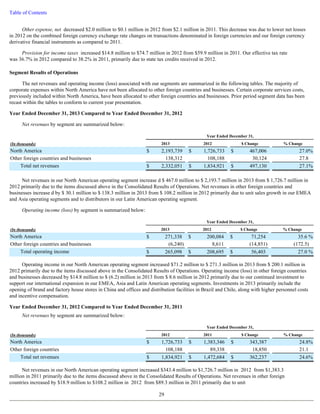 Table of Contents 
Other expense, net decreased $2.0 million to $0.1 million in 2012 from $2.1 million in 2011. This decrease was due to lower net losses 
in 2012 on the combined foreign currency exchange rate changes on transactions denominated in foreign currencies and our foreign currency 
derivative financial instruments as compared to 2011. 
Provision for income taxes increased $14.8 million to $74.7 million in 2012 from $59.9 million in 2011. Our effective tax rate 
was 36.7% in 2012 compared to 38.2% in 2011, primarily due to state tax credits received in 2012. 
Segment Results of Operations 
The net revenues and operating income (loss) associated with our segments are summarized in the following tables. The majority of 
corporate expenses within North America have not been allocated to other foreign countries and businesses. Certain corporate services costs, 
previously included within North America, have been allocated to other foreign countries and businesses. Prior period segment data has been 
recast within the tables to conform to current year presentation. 
Year Ended December 31, 2013 Compared to Year Ended December 31, 2012 
Net revenues by segment are summarized below: 
Net revenues in our North American operating segment increase d $ 467.0 million to $ 2,193.7 million in 2013 from $ 1,726.7 million in 
2012 primarily due to the items discussed above in the Consolidated Results of Operations. Net revenues in other foreign countries and 
businesses increase d by $ 30.1 million to $ 138.3 million in 2013 from $ 108.2 million in 2012 primarily due to unit sales growth in our EMEA 
and Asia operating segments and to distributors in our Latin American operating segment. 
Operating income (loss) by segment is summarized below: 
Operating income in our North American operating segment increased $71.2 million to $ 271.3 million in 2013 from $ 200.1 million in 
2012 primarily due to the items discussed above in the Consolidated Results of Operations. Operating income (loss) in other foreign countries 
and businesses decreased by $14.8 million to $ (6.2) million in 2013 from $ 8.6 million in 2012 primarily due to our continued investment to 
support our international expansion in our EMEA, Asia and Latin American operating segments. Investments in 2013 primarily include the 
opening of brand and factory house stores in China and offices and distribution facilities in Brazil and Chile, along with higher personnel costs 
and incentive compensation. 
Year Ended December 31, 2012 Compared to Year Ended December 31, 2011 
Net revenues by segment are summarized below: 
Net revenues in our North American operating segment increased $343.4 million to $1,726.7 million in 2012 from $1,383.3 
million in 2011 primarily due to the items discussed above in the Consolidated Results of Operations. Net revenues in other foreign 
countries increased by $18.9 million to $108.2 million in 2012 from $89.3 million in 2011 primarily due to unit 
29 
Year Ended December 31, 
(In thousands) 2013 2012 $ Change % Change 
North America $ 2,193,739 $ 1,726,733 $ 467,006 27.0 % 
Other foreign countries and businesses 138,312 108,188 30,124 27.8 
Total net revenues $ 2,332,051 $ 1,834,921 $ 497,130 27.1 % 
Year Ended December 31, 
(In thousands) 2013 2012 $ Change % Change 
North America $ 271,338 $ 200,084 $ 71,254 35.6 % 
Other foreign countries and businesses (6,240 ) 8,611 (14,851 ) (172.5 ) 
Total operating income $ 265,098 $ 208,695 $ 56,403 27.0 % 
Year Ended December 31, 
(In thousands) 2012 2011 $ Change % Change 
North America $ 1,726,733 $ 1,383,346 $ 343,387 24.8 % 
Other foreign countries 108,188 89,338 18,850 21.1 
Total net revenues $ 1,834,921 $ 1,472,684 $ 362,237 24.6 % 
 