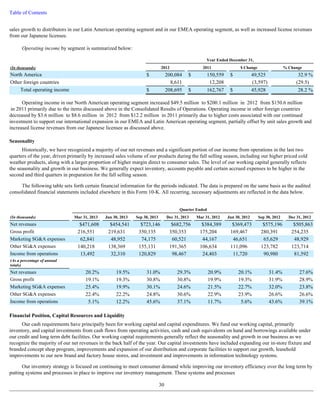 Table of Contents 
sales growth to distributors in our Latin American operating segment and in our EMEA operating segment, as well as increased license revenues 
from our Japanese licensee. 
Operating income by segment is summarized below: 
Operating income in our North American operating segment increased $49.5 million to $200.1 million in 2012 from $150.6 million 
in 2011 primarily due to the items discussed above in the Consolidated Results of Operations. Operating income in other foreign countries 
decreased by $3.6 million to $8.6 million in 2012 from $12.2 million in 2011 primarily due to higher costs associated with our continued 
investment to support our international expansion in our EMEA and Latin American operating segment, partially offset by unit sales growth and 
increased license revenues from our Japanese licensee as discussed above. 
Seasonality 
Historically, we have recognized a majority of our net revenues and a significant portion of our income from operations in the last two 
quarters of the year, driven primarily by increased sales volume of our products during the fall selling season, including our higher priced cold 
weather products, along with a larger proportion of higher margin direct to consumer sales. The level of our working capital generally reflects 
the seasonality and growth in our business. We generally expect inventory, accounts payable and certain accrued expenses to be higher in the 
second and third quarters in preparation for the fall selling season. 
The following table sets forth certain financial information for the periods indicated. The data is prepared on the same basis as the audited 
consolidated financial statements included elsewhere in this Form 10-K. All recurring, necessary adjustments are reflected in the data below. 
Financial Position, Capital Resources and Liquidity 
Our cash requirements have principally been for working capital and capital expenditures. We fund our working capital, primarily 
inventory, and capital investments from cash flows from operating activities, cash and cash equivalents on hand and borrowings available under 
our credit and long term debt facilities. Our working capital requirements generally reflect the seasonality and growth in our business as we 
recognize the majority of our net revenues in the back half of the year. Our capital investments have included expanding our in-store fixture and 
branded concept shop program, improvements and expansion of our distribution and corporate facilities to support our growth, leasehold 
improvements to our new brand and factory house stores, and investment and improvements in information technology systems. 
Our inventory strategy is focused on continuing to meet consumer demand while improving our inventory efficiency over the long term by 
putting systems and processes in place to improve our inventory management. These systems and processes 
30 
Year Ended December 31, 
(In thousands) 2012 2011 $ Change % Change 
North America $ 200,084 $ 150,559 $ 49,525 32.9 % 
Other foreign countries 8,611 12,208 (3,597 ) (29.5 ) 
Total operating income $ 208,695 $ 162,767 $ 45,928 28.2 % 
Quarter Ended 
(In thousands) Mar 31, 2013 Jun 30, 2013 Sep 30, 2013 Dec 31, 2013 Mar 31, 2012 Jun 30, 2012 Sep 30, 2012 Dec 31, 2012 
Net revenues $471,608 $454,541 $723,146 $682,756 $384,389 $369,473 $575,196 $505,863 
Gross profit 216,551 219,631 350,135 350,353 175,204 169,467 280,391 254,235 
Marketing SGA expenses 62,841 48,952 74,175 60,521 44,167 46,651 65,629 48,929 
Other SGA expenses 140,218 138,369 155,131 191,365 106,634 111,096 123,782 123,714 
Income from operations 13,492 32,310 120,829 98,467 24,403 11,720 90,980 81,592 
(As a percentage of annual 
totals) 
Net revenues 20.2 % 19.5 % 31.0 % 29.3 % 20.9 % 20.1 % 31.4 % 27.6 % 
Gross profit 19.1 % 19.3 % 30.8 % 30.8 % 19.9 % 19.3 % 31.9 % 28.9 % 
Marketing SGA expenses 25.4 % 19.9 % 30.1 % 24.6 % 21.5 % 22.7 % 32.0 % 23.8 % 
Other SGA expenses 22.4 % 22.2 % 24.8 % 30.6 % 22.9 % 23.9 % 26.6 % 26.6 % 
Income from operations 5.1 % 12.2 % 45.6 % 37.1 % 11.7 % 5.6 % 43.6 % 39.1 % 
 