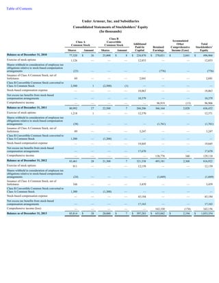 Table of Contents 
Under Armour, Inc. and Subsidiaries 
Consolidated Statements of Stockholders’ Equity 
(In thousands) 
Class A 
Common Stock 
Class B 
Convertible 
Common Stock Additional 
Paid-In 
Capital 
Retained 
Earnings 
Accumulated 
Other 
Comprehensive 
Income (Loss) 
Total 
Stockholders’ 
Shares Amount Shares Amount Equity 
Balance as of December 31, 2010 77,320 $ 26 25,000 $ 8 $ 224,870 $ 270,021 $ 2,041 $ 496,966 
Exercise of stock options 1,126 — — — 12,853 — — 12,853 
Shares withheld in consideration of employee tax 
obligations relative to stock-based compensation 
arrangements (23 ) — — — — (776 ) — (776 ) 
Issuance of Class A Common Stock, net of 
forfeitures 69 — — — 2,041 — — 2,041 
Class B Convertible Common Stock converted to 
Class A Common Stock 2,500 1 (2,500 ) (1 ) — — — — 
Stock-based compensation expense — — — — 18,063 — — 18,063 
Net excess tax benefits from stock-based 
compensation arrangements — — — — 10,379 — — 10,379 
Comprehensive income — — — — — 96,919 (13 ) 96,906 
Balance as of December 31, 2011 80,992 27 22,500 7 268,206 366,164 2,028 636,432 
Exercise of stock options 1,218 1 — — 12,370 — — 12,371 
Shares withheld in consideration of employee tax 
obligations relative to stock-based compensation 
arrangements (38 ) — — — — (1,761 ) — (1,761 ) 
Issuance of Class A Common Stock, net of 
forfeitures 89 — — — 3,247 — — 3,247 
Class B Convertible Common Stock converted to 
Class A Common Stock 1,200 — (1,200 ) — — — — — 
Stock-based compensation expense — — — — 19,845 — — 19,845 
Net excess tax benefits from stock-based 
compensation arrangements — — — — 17,670 — — 17,670 
Comprehensive income — — — — — 128,778 340 129,118 
Balance as of December 31, 2012 83,461 28 21,300 7 321,338 493,181 2,368 816,922 
Exercise of stock options 911 — — — 12,159 — — 12,159 
Shares withheld in consideration of employee tax 
obligations relative to stock-based compensation 
arrangements (24 ) — — — — (1,669 ) — (1,669 ) 
Issuance of Class A Common Stock, net of 
forfeitures 166 — — — 3,439 — — 3,439 
Class B Convertible Common Stock converted to 
Class A Common Stock 1,300 — (1,300 ) — — — — — 
Stock-based compensation expense — — — — 43,184 — — 43,184 
Net excess tax benefits from stock-based 
compensation arrangements — — — — 17,163 — — 17,163 
Comprehensive income (loss) — — — — — 162,330 (174 ) 162,156 
Balance as of December 31, 2013 85,814 $ 28 20,000 $ 7 $ 397,283 $ 653,842 $ 2,194 $ 1,053,354 
 