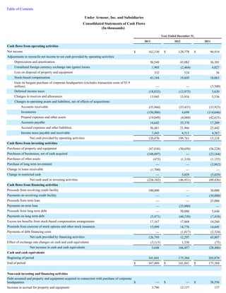 Table of Contents 
Under Armour, Inc. and Subsidiaries 
Consolidated Statements of Cash Flows 
(In thousands) 
Year Ended December 31, 
2013 2012 2011 
Cash flows from operating activities 
Net income $ 162,330 $ 128,778 $ 96,919 
Adjustments to reconcile net income to net cash provided by operating activities 
Depreciation and amortization 50,549 43,082 36,301 
Unrealized foreign currency exchange rate (gains) losses 1,905 (2,464 ) 4,027 
Loss on disposal of property and equipment 332 524 36 
Stock-based compensation 43,184 19,845 18,063 
Gain on bargain purchase of corporate headquarters (excludes transaction costs of $1.9 
million) — — (3,300 ) 
Deferred income taxes (18,832 ) (12,973 ) 3,620 
Changes in reserves and allowances 13,945 13,916 5,536 
Changes in operating assets and liabilities, net of effects of acquisitions: 
Accounts receivable (35,960 ) (53,433 ) (33,923 ) 
Inventories (156,900 ) 4,699 (114,646 ) 
Prepaid expenses and other assets (19,049 ) (4,060 ) (42,633 ) 
Accounts payable 14,642 35,370 17,209 
Accrued expenses and other liabilities 56,481 21,966 23,442 
Income taxes payable and receivable 7,443 4,511 4,567 
Net cash provided by operating activities 120,070 199,761 15,218 
Cash flows from investing activities 
Purchases of property and equipment (87,830 ) (50,650 ) (56,228 ) 
Purchases of businesses, net of cash acquired (148,097 ) — (23,164 ) 
Purchases of other assets (475 ) (1,310 ) (1,153 ) 
Purchase of long term investment — — (3,862 ) 
Change in loans receivable (1,700 ) — — 
Change in restricted cash — 5,029 (5,029 ) 
Net cash used in investing activities (238,102 ) (46,931 ) (89,436 ) 
Cash flows from financing activities 
Proceeds from revolving credit facility 100,000 — 30,000 
Payments on revolving credit facility — — (30,000 ) 
Proceeds from term loan — — 25,000 
Payments on term loan — (25,000 ) — 
Proceeds from long term debt — 50,000 5,644 
Payments on long term debt (5,471 ) (44,330 ) (7,418 ) 
Excess tax benefits from stock-based compensation arrangements 17,167 17,868 10,260 
Proceeds from exercise of stock options and other stock issuances 15,099 14,776 14,645 
Payments of debt financing costs — (1,017 ) (2,324 ) 
Net cash provided by financing activities 126,795 12,297 45,807 
Effect of exchange rate changes on cash and cash equivalents (3,115 ) 1,330 (75 ) 
Net increase in cash and cash equivalents 5,648 166,457 (28,486 ) 
Cash and cash equivalents 
Beginning of period 341,841 175,384 203,870 
End of period $ 347,489 $ 341,841 $ 175,384 
Non-cash investing and financing activities 
Debt assumed and property and equipment acquired in connection with purchase of corporate 
headquarters $ — $ — $ 38,556 
Increase in accrual for property and equipment 3,786 12,137 157 
 