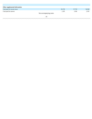Other supplemental information 
Cash paid for income taxes 85,570 57,739 56,940 
Cash paid for interest 1,505 3,306 2,305 
See accompanying notes. 
45 
 