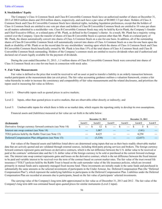 Table of Contents 
8. Stockholders’ Equity 
The Company’s Class A Common Stock and Class B Convertible Common Stock have an authorized number of shares at December 31, 
2013 of 200.0 million shares and 20.0 million shares, respectively, and each have a par value of $0.0003 1/3 per share. Holders of Class A 
Common Stock and Class B Convertible Common Stock have identical rights, including liquidation preferences, except that the holders of 
Class A Common Stock are entitled to one vote per share and holders of Class B Convertible Common Stock are entitled to 10 votes per share 
on all matters submitted to a stockholder vote. Class B Convertible Common Stock may only be held by Kevin Plank, the Company’s founder 
and Chief Executive Officer, or a related party of Mr. Plank, as defined in the Company’s charter. As a result, Mr. Plank has a majority voting 
control over the Company. Upon the transfer of shares of Class B Convertible Stock to a person other than Mr. Plank or a related party of 
Mr. Plank, the shares automatically convert into shares of Class A Common Stock on a one-for-one basis. In addition, all of the outstanding 
shares of Class B Convertible Common Stock will automatically convert into shares of Class A Common Stock on a one-for-one basis upon the 
death or disability of Mr. Plank or on the record date for any stockholders’ meeting upon which the shares of Class A Common Stock and Class 
B Convertible Common Stock beneficially owned by Mr. Plank is less than 15% of the total shares of Class A Common Stock and Class B 
Convertible Common Stock outstanding. Holders of the Company’s common stock are entitled to receive dividends when and if authorized and 
declared out of assets legally available for the payment of dividends. 
During the year ended December 31, 2013 , 1.3 million shares of Class B Convertible Common Stock were converted into shares of 
Class A Common Stock on a one-for-one basis in connection with stock sales. 
9 . Fair Value Measurements 
Fair value is defined as the price that would be received to sell an asset or paid to transfer a liability in an orderly transaction between 
market participants at the measurement date (an exit price). The fair value accounting guidance outlines a valuation framework, creates a fair 
value hierarchy in order to increase the consistency and comparability of fair value measurements and the related disclosures, and prioritizes the 
inputs used in measuring fair value as follows: 
Financial assets and (liabilities) measured at fair value are set forth in the table below: 
Fair values of the financial assets and liabilities listed above are determined using inputs that use as their basis readily observable market 
data that are actively quoted and are validated through external sources, including third-party pricing services and brokers. The foreign currency 
forward contracts represent gains and losses on derivative contracts, which is the net difference between the U.S. dollar value to be received or 
paid at the contracts’ settlement date and the U.S. dollar value of the foreign currency to be sold or purchased at the current forward exchange 
rate. The interest rate swap contract represents gains and losses on the derivative contract, which is the net difference between the fixed interest 
to be paid and variable interest to be received over the term of the contract based on current market rates. The fair value of the trust owned life 
insurance (“TOLI”) policies held by the Rabbi Trust is based on the cash-surrender value of the life insurance policies, which are invested 
primarily in mutual funds and a separately managed fixed income fund. These investments are initially made in the same funds and purchased in 
substantially the same amounts as the selected investments of participants in the Under Armour, Inc. Deferred Compensation Plan (the “Deferred 
Compensation Plan”), which represent the underlying liabilities to participants in the Deferred Compensation Plan. Liabilities under the Deferred 
Compensation Plan are recorded at amounts due to participants, based on the fair value of participants’ selected investments. 
The carrying value of the Company's long term debt approximated its fair value as of December 31, 2013 and 2012 . The fair value of the 
Company's long term debt was estimated based upon quoted prices for similar instruments (Level 2 input). 
56 
Level 1: Observable inputs such as quoted prices in active markets; 
Level 2: Inputs, other than quoted prices in active markets, that are observable either directly or indirectly; and 
Level 3: Unobservable inputs for which there is little or no market data, which require the reporting entity to develop its own assumptions. 
December 31, 2013 December 31, 2012 
(In thousands) Level 1 Level 2 Level 3 Level 1 Level 2 Level 3 
Derivative foreign currency forward contracts (see Note 14) $ — $ 12 $ — $ — $ 5 $ — 
Interest rate swap contract (see Note 14) — 1,087 — — (141 ) — 
TOLI policies held by the Rabbi Trust (see Note 13) — 4,625 — — 4,250 — 
Deferred Compensation Plan obligations (see Note 13) — (3,338 ) — — (2,837 ) — 
 