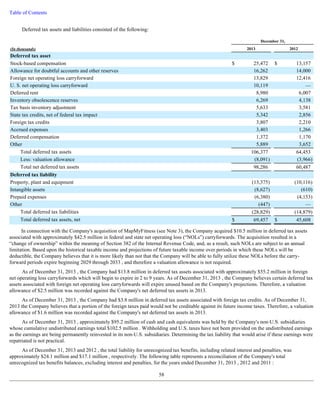 Table of Contents 
Deferred tax assets and liabilities consisted of the following: 
In connection with the Company's acquisition of MapMyFitness (see Note 3), the Company acquired $10.5 million in deferred tax assets 
associated with approximately $42.5 million in federal and state net operating loss (“NOLs”) carryforwards. The acquisition resulted in a 
“change of ownership” within the meaning of Section 382 of the Internal Revenue Code, and, as a result, such NOLs are subject to an annual 
limitation. Based upon the historical taxable income and projections of future taxable income over periods in which these NOLs will be 
deductible, the Company believes that it is more likely than not that the Company will be able to fully utilize these NOLs before the carry-forward 
periods expire beginning 2029 through 2033 , and therefore a valuation allowance is not required. 
As of December 31, 2013 , the Company had $13.8 million in deferred tax assets associated with approximately $55.2 million in foreign 
net operating loss carryforwards which will begin to expire in 2 to 9 years. As of December 31, 2013 , the Company believes certain deferred tax 
assets associated with foreign net operating loss carryforwards will expire unused based on the Company's projections. Therefore, a valuation 
allowance of $2.5 million was recorded against the Company's net deferred tax assets in 2013. 
As of December 31, 2013 , the Company had $3.8 million in deferred tax assets associated with foreign tax credits. As of December 31, 
2013 the Company believes that a portion of the foreign taxes paid would not be creditable against its future income taxes. Therefore, a valuation 
allowance of $1.6 million was recorded against the Company's net deferred tax assets in 2013. 
As of December 31, 2013 , approximately $95.2 million of cash and cash equivalents was held by the Company's non-U.S. subsidiaries 
whose cumulative undistributed earnings total $102.5 million . Withholding and U.S. taxes have not been provided on the undistributed earnings 
as the earnings are being permanently reinvested in its non-U.S. subsidiaries. Determining the tax liability that would arise if these earnings were 
repatriated is not practical. 
As of December 31, 2013 and 2012 , the total liability for unrecognized tax benefits, including related interest and penalties, was 
approximately $24.1 million and $17.1 million , respectively. The following table represents a reconciliation of the Company's total 
unrecognized tax benefits balances, excluding interest and penalties, for the years ended December 31, 2013 , 2012 and 2011 : 
58 
December 31, 
(In thousands) 2013 2012 
Deferred tax asset 
Stock-based compensation $ 25,472 $ 13,157 
Allowance for doubtful accounts and other reserves 16,262 14,000 
Foreign net operating loss carryforward 13,829 12,416 
U. S. net operating loss carryforward 10,119 — 
Deferred rent 8,980 6,007 
Inventory obsolescence reserves 6,269 4,138 
Tax basis inventory adjustment 5,633 3,581 
State tax credits, net of federal tax impact 5,342 2,856 
Foreign tax credits 3,807 2,210 
Accrued expenses 3,403 1,266 
Deferred compensation 1,372 1,170 
Other 5,889 3,652 
Total deferred tax assets 106,377 64,453 
Less: valuation allowance (8,091 ) (3,966 ) 
Total net deferred tax assets 98,286 60,487 
Deferred tax liability 
Property, plant and equipment (13,375 ) (10,116 ) 
Intangible assets (8,627 ) (610 ) 
Prepaid expenses (6,380 ) (4,153 ) 
Other (447 ) — 
Total deferred tax liabilities (28,829 ) (14,879 ) 
Total deferred tax assets, net $ 69,457 $ 45,608 
 