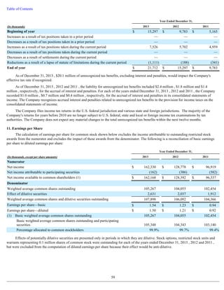 Table of Contents 
As of December 31, 2013 , $20.1 million of unrecognized tax benefits, excluding interest and penalties, would impact the Company's 
effective tax rate if recognized. 
As of December 31, 2013 , 2012 and 2011 , the liability for unrecognized tax benefits included $2.4 million , $1.8 million and $1.4 
million , respectively, for the accrual of interest and penalties. For each of the years ended December 31, 2013 , 2012 and 2011 , the Company 
recorded $1.0 million , $0.7 million and $0.4 million , respectively, for the accrual of interest and penalties in its consolidated statements of 
income. The Company recognizes accrued interest and penalties related to unrecognized tax benefits in the provision for income taxes on the 
consolidated statements of income. 
The Company files income tax returns in the U.S. federal jurisdiction and various state and foreign jurisdictions. The majority of the 
Company's returns for years before 2010 are no longer subject to U.S. federal, state and local or foreign income tax examinations by tax 
authorities. The Company does not expect any material changes to the total unrecognized tax benefits within the next twelve months. 
11. Earnings per Share 
The calculation of earnings per share for common stock shown below excludes the income attributable to outstanding restricted stock 
awards from the numerator and excludes the impact of these awards from the denominator. The following is a reconciliation of basic earnings 
per share to diluted earnings per share: 
Effects of potentially dilutive securities are presented only in periods in which they are dilutive. Stock options, restricted stock units and 
warrants representing 0.1 million shares of common stock were outstanding for each of the years ended December 31, 2013 , 2012 and 2011 , 
but were excluded from the computation of diluted earnings per share because their effect would be anti-dilutive. 
59 
Year Ended December 31, 
(In thousands) 2013 2012 2011 
Beginning of year $ 15,297 $ 9,783 $ 5,165 
Increases as a result of tax positions taken in a prior period — — — 
Decreases as a result of tax positions taken in a prior period — — — 
Increases as a result of tax positions taken during the current period 7,526 5,702 4,959 
Decreases as a result of tax positions taken during the current period — — — 
Decreases as a result of settlements during the current period — — — 
Reductions as a result of a lapse of statute of limitations during the current period (1,111 ) (188 ) (341 ) 
End of year $ 21,712 $ 15,297 $ 9,783 
Year Ended December 31, 
(In thousands, except per share amounts) 2013 2012 2011 
Numerator 
Net income $ 162,330 $ 128,778 $ 96,919 
Net income attributable to participating securities (162 ) (386 ) (582 ) 
Net income available to common shareholders (1) $ 162,168 $ 128,392 $ 96,337 
Denominator 
Weighted average common shares outstanding 105,267 104,055 102,454 
Effect of dilutive securities 2,631 2,037 1,912 
Weighted average common shares and dilutive securities outstanding 107,898 106,092 104,366 
Earnings per share—basic $ 1.54 $ 1.23 $ 0.94 
Earnings per share—diluted $ 1.50 $ 1.21 $ 0.92 
(1) Basic weighted average common shares outstanding 105,267 104,055 102,454 
Basic weighted average common shares outstanding and participating 
securities 105,348 104,343 103,140 
Percentage allocated to common stockholders 99.9 % 99.7 % 99.4 % 
 