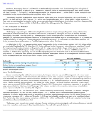 Table of Contents 
In addition, the Company offers the Under Armour, Inc. Deferred Compensation Plan which allows a select group of management or 
highly compensated employees, as approved by the Compensation Committee, to make an annual base salary and/or bonus deferral for each 
year. As of December 31, 2013 and 2012 , the Deferred Compensation Plan obligations were $ 3.3 million and $ 2.8 million , respectively, and 
were included in other long term liabilities on the consolidated balance sheets. 
The Company established the Rabbi Trust to fund obligations to participants in the Deferred Compensation Plan. As of December 31, 2013 
and 2012 , the assets held in the Rabbi Trust were TOLI policies with cash-surrender values of $ 4.6 million and $ 4.3 million , respectively. 
These assets are consolidated and are included in other long term assets on the consolidated balance sheet. Refer to Note 9 for a discussion of the 
fair value measurements of the assets held in the Rabbi Trust and the Deferred Compensation Plan obligations. 
14 . Risk Management and Derivatives 
Foreign Currency Risk Management 
The Company is exposed to gains and losses resulting from fluctuations in foreign currency exchange rates relating to transactions 
generated by its international subsidiaries in currencies other than their local currencies. These gains and losses are primarily driven by 
intercompany transactions. From time to time, the Company may elect to enter into foreign currency forward contracts to reduce the risk 
associated with foreign currency exchange rate fluctuations on intercompany transactions and projected inventory purchases for its European and 
Canadian subsidiaries. In addition, the Company may elect to enter into foreign currency forward contracts to reduce the risk associated with 
foreign currency exchange rate fluctuations on Pound Sterling denominated balance sheet items. 
As of December 31, 2013 , the aggregate notional value of our outstanding foreign currency forward contracts was $ 20.6 million , which 
was comprised of Canadian Dollar/U.S. Dollar, Euro/U.S. Dollar, and Pound Sterling/Euro currency pairs with contract maturities of 1 month. 
The foreign currency forward contracts are not designated as cash flow hedges, and accordingly, changes in their fair value are recorded in 
earnings. The fair values of the Company’s foreign currency forward contracts were assets of $ 12.1 thousand and $4.8 thousand as of 
December 31, 2013 and 2012, respectively, and were included in prepaid expenses and other current assets on the consolidated balance sheet. 
Refer to Note 9 for a discussion of the fair value measurements. Included in other expense, net were the following amounts related to changes in 
foreign currency exchange rates and derivative foreign currency forward contracts: 
Interest Rate Risk Management 
In order to maintain liquidity and fund business operations, the Company enters into long term debt arrangements with various lenders 
which bear a range of fixed and variable rates of interest. The nature and amount of the Company's long-term debt can be expected to vary as a 
result of future business requirements, market conditions and other factors. The Company may elect to enter into interest rate swap contracts to 
reduce the impact associated with interest rate fluctuations. In December 2012, the Company began utilizing an interest rate swap contract to 
convert a portion of variable rate debt under the $ 50.0 million loan to fixed rate debt. The contract pays fixed and receives variable rates of 
interest based on one-month LIBOR and has a maturity date of December 2019. The interest rate swap contract is accounted for as a cash flow 
hedge and accordingly, the effective portion of the changes in fair value are recorded in other comprehensive income and reclassified into 
interest expense over the life of the underlying debt obligation. 
As of December 31, 2013 , the notional value of the Company's outstanding interest rate swap contract was $ 25.0 million . During the 
years ended December 31, 2013 and 2012, the Company recorded a $ 317.6 thousand and $21.1 thousand increase in interest expense, 
representing the effective portion of the contract reclassified from accumulated other comprehensive income. The fair value of the interest rate 
swap contract was an asset of $ 1.1 million as of December 31, 2013 , and was included in other long term assets on the consolidated balance 
sheet. The fair value of the interest rate swap contract was a liability of $0.1 million as of December 31, 2012, and was included in other long 
term liabilities on the consolidated balance sheet. 
The Company enters into derivative contracts with major financial institutions with investment grade credit ratings and is exposed to credit 
losses in the event of non-performance by these financial institutions. This credit risk is generally limited to 
63 
(In thousands) 
Year Ended December 31, 
2013 2012 2011 
Unrealized foreign currency exchange rate gains (losses) $ (1,905 ) $ 2,464 $ (4,027 ) 
Realized foreign currency exchange rate gains (losses) 477 (182 ) 298 
Unrealized derivative gains (losses) 13 675 (31 ) 
Realized derivative gains (losses) 243 (3,030 ) 1,696 
 