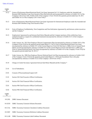 Table of Contents 
Exhibit 
No. 
10.12 
Forms of Performance-Based Restricted Stock Unit Grant Agreement for U.S. Employees under the Amended and 
Restated 2005 Omnibus Long-Term Incentive Plan (filed herewith and incorporated by reference to Exhibit 10.12 of the 
Company's 2012 Form 10-K, Exhibit 10.05 of the Company’s Form 10-Q for the quarterly period ended June 30, 2011 
and Exhibit 10.12 of the Company's 2011 Form 10-K).* 
10.13 
Form of Performance-Based Restricted Stock Unit Grant Agreement for International Employees under the Amended and 
Restated 2005 Omnibus Long-Term Incentive Plan.* 
10.14 
Form of Employee Confidentiality, Non-Competition and Non-Solicitation Agreement by and between certain executives 
and the Company.* 
10.15 
Employment Agreement by and between Karl-Heinz Maurath and the Company (portions of this exhibit have been 
omitted pursuant to a request for confidential treatment) (incorporated by reference to Exhibit 10.15 of the Company's 
2012 Form 10-K).* 
10.16 
Under Armour, Inc. 2013 Non-Employee Director Compensation Plan (incorporated by reference to Exhibit 10.01 of the 
Company's Form 10-Q for the quarterly period ended March 31, 2013), Form of Initial Restricted Stock Unit Grant 
(incorporated by reference to Exhibit 10.1 of the Current Report on Form 8-K filed June 6, 2006), Form of Annual Stock 
Option Award (incorporated by reference to Exhibit 10.3 of the Current Report on Form 8-K filed June 6, 2006) and 
Form of Annual Restricted Stock Unit Grant (incorporated by reference to Exhibit 10.6 of the Company’s Form 10-Q for 
the quarterly period ended June 30, 2011).* 
10.17 
Under Armour, Inc. 2006 Non-Employee Director Deferred Stock Unit Plan (incorporated by reference to Exhibit 10.02 
of the Company’s Form 10-Q for the quarterly period ended March 31, 2010) and Amendment One to this plan 
(incorporated by reference to Exhibit 10.23 of the Company’s 2010 Form 10-K).* 
10.18 
Change in Control Severance Agreement between Karl-Heinz Maurath and the Company.* 
21.01 List of Subsidiaries. 
23.01 Consent of PricewaterhouseCoopers LLP. 
31.01 Section 302 Chief Executive Officer Certification. 
31.02 Section 302 Chief Financial Officer Certification. 
32.01 Section 906 Chief Executive Officer Certification. 
32.02 Section 906 Chief Financial Officer Certification. 
Exhibit 
No. 
101.INS XBRL Instance Document 
101.SCH XBRL Taxonomy Extension Schema Document 
101.CAL XBRL Taxonomy Extension Calculation Linkbase Document 
101.DEF XBRL Taxonomy Extension Definition Linkbase Document 
101.LAB XBRL Taxonomy Extension Label Linkbase Document 
 