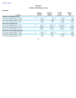 Table of Contents 
Schedule II 
Valuation and Qualifying Accounts 
(In thousands) 
72 
Description 
Balance at 
Beginning 
of Year 
Charged to 
Costs and 
Expenses 
Write-Offs 
Net of 
Recoveries 
Balance at 
End of 
Year 
Allowance for doubtful accounts 
For the year ended December 31, 2013 $ 3,286 $ 210 $ (558 ) $ 2,938 
For the year ended December 31, 2012 4,070 (108 ) (676 ) 3,286 
For the year ended December 31, 2011 4,869 699 (1,498 ) 4,070 
Sales returns and allowances 
For the year ended December 31, 2013 $ 32,919 $ 135,739 $ (134,556 ) $ 34,102 
For the year ended December 31, 2012 20,600 107,536 (95,217 ) 32,919 
For the year ended December 31, 2011 16,827 74,245 (70,472 ) 20,600 
Deferred tax asset valuation allowance 
For the year ended December 31, 2013 $ 3,996 $ 4,095 $ — $ 8,091 
For the year ended December 31, 2012 1,784 2,855 (643 ) 3,996 
For the year ended December 31, 2011 1,765 1,784 (1,765 ) 1,784 
 