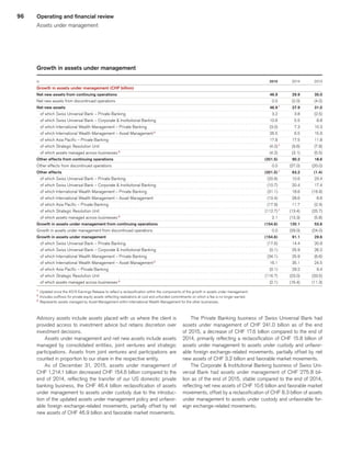 96 Operating and financial review
Assets under management
Growth in assets under management
in 
	2015	
	 2014	
	 2013	
Growth in assets under management (CHF billion) 
	 	
	 	
	 	
Net new assets from continuing operations 
	 46.9	
	 29.9	
	 35.0	
Net new assets from discontinued operations 
	 0.0	
	 (2.0)	
	 (4.0)	
Net new assets 
	 46.9	1
	 27.9	
	 31.0	
   of which Swiss Universal Bank – Private Banking 
	 3.2	
	 3.8	
	 (2.5)	
   of which Swiss Universal Bank – Corporate  Institutional Banking 
	 10.6	
	 5.5	
	 8.8	
   of which International Wealth Management – Private Banking 
	 (3.0)	
	 7.3	
	 10.3	
   of which International Wealth Management – Asset Management 2
	 26.5	
	 6.5	
	 15.9	
   of which Asia Pacific – Private Banking 
	 17.8	
	 17.5	
	 11.8	
   of which Strategic Resolution Unit 
	 (4.0)	1
	 (9.6)	
	 (7.8)	
   of which assets managed across businesses 3
	 (4.2)	
	 (3.1)	
	 (5.5)	
Other effects from continuing operations 
	 (201.5)	
	 90.2	
	 18.6	
Other effects from discontinued operations 
	 0.0	
	 (27.0)	
	 (20.0)	
Other effects 
	 (201.5)	1
	 63.2	
	 (1.4)	
   of which Swiss Universal Bank – Private Banking 
	 (20.8)	
	 10.6	
	 23.4	
   of which Swiss Universal Bank – Corporate  Institutional Banking 
	 (10.7)	
	 20.4	
	 17.4	
   of which International Wealth Management – Private Banking 
	 (31.1)	
	 18.6	
	 (16.9)	
   of which International Wealth Management – Asset Management 
	 (10.4)	
	 28.6	
	 8.6	
   of which Asia Pacific – Private Banking 
	 (17.9)	
	 11.7	
	 (2.4)	
   of which Strategic Resolution Unit 
	 (112.7)	1
	 (13.4)	
	 (25.7)	
   of which assets managed across businesses 3
	 2.1	
	 (13.3)	
	 (5.8)	
Growth in assets under management from continuing operations 
	 (154.6)	
	 120.1	
	 53.6	
Growth in assets under management from discontinued operations 
	 0.0	
	 (29.0)	
	 (24.0)	
Growth in assets under management 
	 (154.6)	
	 91.1	
	 29.6	
   of which Swiss Universal Bank – Private Banking 
	 (17.6)	
	 14.4	
	 20.9	
   of which Swiss Universal Bank – Corporate  Institutional Banking 
	 (0.1)	
	 25.9	
	 26.2	
   of which International Wealth Management – Private Banking 
	 (34.1)	
	 25.9	
	 (6.6)	
   of which International Wealth Management – Asset Management 2
	 16.1	
	 35.1	
	 24.5	
   of which Asia Pacific – Private Banking 
	 (0.1)	
	 29.2	
	 9.4	
   of which Strategic Resolution Unit 
	 (116.7)	
	 (23.0)	
	 (33.5)	
   of which assets managed across businesses 3
	 (2.1)	
	 (16.4)	
	 (11.3)	
1
	 Updated since the 4Q15 Earnings Release to reflect a reclassification within the components of the growth in assets under management.
2
	 Includes outflows for private equity assets reflecting realizations at cost and unfunded commitments on which a fee is no longer earned.
3
	 Represents assets managed by Asset Management within International Wealth Management for the other businesses.
Advisory assets include assets placed with us where the client is
provided access to investment advice but retains discretion over
investment decisions.
Assets under management and net new assets include assets
managed by consolidated entities, joint ventures and strategic
participations. Assets from joint ventures and participations are
counted in proportion to our share in the respective entity.
As of December 31, 2015, assets under management of
CHF 1,214.1 billion decreased CHF 154.6 billion compared to the
end of 2014, reflecting the transfer of our US domestic private
banking business, the CHF 46.4 billion reclassification of assets
under management to assets under custody due to the introduc-
tion of the updated assets under management policy and unfavor-
able foreign exchange-related movements, partially offset by net
new assets of CHF 46.9 billion and favorable market movements.
The Private Banking business of Swiss Universal Bank had
assets under management of CHF 241.0 billion as of the end
of 2015, a decrease of CHF 17.6 billion compared to the end of
2014, primarily reflecting a reclassification of CHF 15.8 billion of
assets under management to assets under custody and unfavor-
able foreign exchange-related movements, partially offset by net
new assets of CHF 3.2 billion and favorable market movements.
The Corporate  Institutional Banking business of Swiss Uni-
versal Bank had assets under management of CHF 275.8 bil-
lion as of the end of 2015, stable compared to the end of 2014,
reflecting net new assets of CHF 10.6 billion and favorable market
movements, offset by a reclassification of CHF 8.3 billion of assets
under management to assets under custody and unfavorable for-
eign exchange-related movements.
﻿
﻿
 