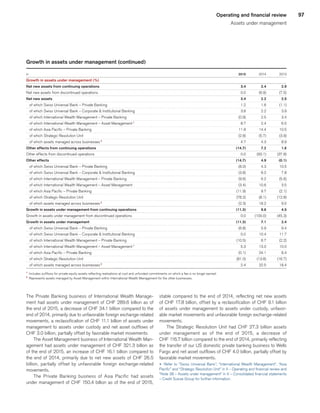 97Operating and financial review
Assets under management
Growth in assets under management (continued)
in 
	2015	
	 2014	
	 2013	
Growth in assets under management (%) 
	 	
	 	
	 	
Net new assets from continuing operations 
	 3.4	
	 2.4	
	 2.9	
Net new assets from discontinued operations 
	 0.0	
	 (6.9)	
	 (7.5)	
Net new assets 
	 3.4	
	 2.2	
	 2.5	
   of which Swiss Universal Bank – Private Banking 
	 1.2	
	 1.6	
	 (1.1)	
   of which Swiss Universal Bank – Corporate  Institutional Banking 
	 3.8	
	 2.2	
	 3.9	
   of which International Wealth Management – Private Banking 
	 (0.9)	
	 2.5	
	 3.4	
   of which International Wealth Management – Asset Management 1
	 8.7	
	 2.4	
	 6.5	
   of which Asia Pacific – Private Banking 
	 11.8	
	 14.4	
	 10.5	
   of which Strategic Resolution Unit 
	 (2.8)	
	 (5.7)	
	 (3.9)	
   of which assets managed across businesses 2
	 4.7	
	 4.3	
	 8.9	
Other effects from continuing operations 
	 (14.7)	
	 7.2	
	 1.6	
Other effects from discontinued operations 
	 0.0	
	 (93.1)	
	 (37.8)	
Other effects 
	 (14.7)	
	 4.9	
	 (0.1)	
   of which Swiss Universal Bank – Private Banking 
	 (8.0)	
	 4.3	
	 10.5	
   of which Swiss Universal Bank – Corporate  Institutional Banking 
	 (3.8)	
	 8.2	
	 7.8	
   of which International Wealth Management – Private Banking 
	 (9.6)	
	 6.2	
	 (5.6)	
   of which International Wealth Management – Asset Management 
	 (3.4)	
	 10.6	
	 3.5	
   of which Asia Pacific – Private Banking 
	 (11.9)	
	 9.7	
	 (2.1)	
   of which Strategic Resolution Unit 
	 (78.2)	
	 (8.1)	
	 (12.8)	
   of which assets managed across businesses 2
	 (2.3)	
	 18.2	
	 9.5	
Growth in assets under management from continuing operations 
	 (11.3)	
	 9.6	
	 4.5	
Growth in assets under management from discontinued operations 
	 0.0	
	 (100.0)	
	 (45.3)	
Growth in assets under management 
	 (11.3)	
	 7.1	
	 2.4	
   of which Swiss Universal Bank – Private Banking 
	 (6.8)	
	 5.9	
	 9.4	
   of which Swiss Universal Bank – Corporate  Institutional Banking 
	 0.0	
	 10.4	
	 11.7	
   of which International Wealth Management – Private Banking 
	 (10.5)	
	 8.7	
	 (2.2)	
   of which International Wealth Management – Asset Management 1
	 5.3	
	 13.0	
	 10.0	
   of which Asia Pacific – Private Banking 
	 (0.1)	
	 24.1	
	 8.4	
   of which Strategic Resolution Unit 
	 (81.0)	
	 (13.8)	
	 (16.7)	
   of which assets managed across businesses 2
	 2.4	
	 22.5	
	 18.4	
1
	 Includes outflows for private equity assets reflecting realizations at cost and unfunded commitments on which a fee is no longer earned.
2
	 Represents assets managed by Asset Management within International Wealth Management for the other businesses.
The Private Banking business of International Wealth Manage-
ment had assets under management of CHF 289.6 billion as of
the end of 2015, a decrease of CHF 34.1 billion compared to the
end of 2014, primarily due to unfavorable foreign exchange-related
movements, a reclassification of CHF 11.1 billion of assets under
management to assets under custody and net asset outflows of
CHF 3.0 billion, partially offset by favorable market movements.
The Asset Management business of International Wealth Man-
agement had assets under management of CHF 321.3 billion as
of the end of 2015, an increase of CHF 16.1 billion compared to
the end of 2014, primarily due to net new assets of CHF 26.5
billion, partially offset by unfavorable foreign exchange-related
movements.
The Private Banking business of Asia Pacific had assets
under management of CHF 150.4 billion as of the end of 2015,
stable compared to the end of 2014, reflecting net new assets
of CHF 17.8 billion, offset by a reclassification of CHF 9.1 billion
of assets under management to assets under custody, unfavor-
able market movements and unfavorable foreign exchange-related
movements.
The Strategic Resolution Unit had CHF 27.3 billion assets
under management as of the end of 2015, a decrease of
CHF 116.7 billion compared to the end of 2014, primarily reflecting
the transfer of our US domestic private banking business to Wells
Fargo and net asset outflows of CHF 4.0 billion, partially offset by
favorable market movements.
u 	Refer to “Swiss Universal Bank”, “International Wealth Management”, “Asia
Pacific” and “Strategic Resolution Unit” in II – Operating and financial review and
“Note 38 – Assets under management” in V – Consolidated financial statements
– Credit Suisse Group for further information.
﻿
﻿
 