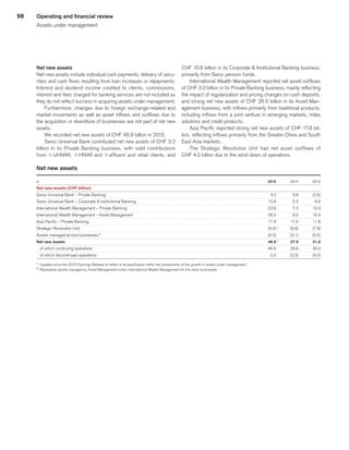 98 Operating and financial review
Assets under management
Net new assets
Net new assets include individual cash payments, delivery of secu-
rities and cash flows resulting from loan increases or repayments.
Interest and dividend income credited to clients, commissions,
interest and fees charged for banking services are not included as
they do not reflect success in acquiring assets under management.
Furthermore, changes due to foreign exchange-related and
market movements as well as asset inflows and outflows due to
the acquisition or divestiture of businesses are not part of net new
assets.
We recorded net new assets of CHF 46.9 billion in 2015.
Swiss Universal Bank contributed net new assets of CHF 3.2
billion in its Private Banking business, with solid contributions
from q UHNWI, q HNWI and q affluent and retail clients, and
CHF 10.6 billion in its Corporate  Institutional Banking business,
primarily from Swiss pension funds.
International Wealth Management reported net asset outflows
of CHF 3.0 billion in its Private Banking business, mainly reflecting
the impact of regularization and pricing changes on cash deposits,
and strong net new assets of CHF 26.5 billion in its Asset Man-
agement business, with inflows primarily from traditional products,
including inflows from a joint venture in emerging markets, index
solutions and credit products.
Asia Pacific reported strong net new assets of CHF 17.8 bil-
lion, reflecting inflows primarily from the Greater China and South
East Asia markets.
The Strategic Resolution Unit had net asset outflows of
CHF 4.0 billion due to the wind-down of operations.
Net new assets
in 
	2015	
	 2014	
	 2013	
Net new assets (CHF billion) 
	 	
	 	
	 	
Swiss Universal Bank – Private Banking 
	 3.2	
	 3.8	
	 (2.5)	
Swiss Universal Bank – Corporate  Institutional Banking 
	 10.6	
	 5.5	
	 8.8	
International Wealth Management – Private Banking 
	 (3.0)	
	 7.3	
	 10.3	
International Wealth Management – Asset Management 
	 26.5	
	 6.5	
	 15.9	
Asia Pacific – Private Banking 
	 17.8	
	 17.5	
	 11.8	
Strategic Resolution Unit 
	 (4.0)	1
	 (9.6)	
	 (7.8)	
Assets managed across businesses 2
	 (4.2)	
	 (3.1)	
	 (5.5)	
Net new assets 
	 46.9	1
	 27.9	
	 31.0	
   of which continuing operations 
	 46.9	
	 29.9	
	 35.0	
   of which discontinued operations 
	 0.0	
	 (2.0)	
	 (4.0)	
1
	 Updated since the 4Q15 Earnings Release to reflect a reclassification within the components of the growth in assets under management.
2
	 Represents assets managed by Asset Management within International Wealth Management for the other businesses.
﻿
﻿
 