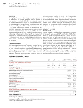 108
Governance
Funding, liquidity, capital and our foreign exchange exposures in
the banking book are managed centrally by Treasury. Oversight of
these activities is provided by CARMC, a committee that includes
the chief executive officers (CEOs) of the Group and the divisions,
the Chief Financial Officer, the Chief Risk Officer (CRO), the Chief
Compliance and Regulatory Officer and the Treasurer.
It is CARMC’s responsibility to review the capital position, bal-
ance sheet development, current and prospective funding, interest
rate risk and foreign exchange exposure and to define and moni-
tor adherence to internal risk limits. CARMC regularly reviews the
methodology and assumptions of our liquidity risk management
framework and determines the liquidity horizon to be maintained.
All liquidity stress tests are coordinated and overseen by the
CRO to ensure a consistent and coordinated approach across all
risk disciplines.
Contingency planning
In the event of a liquidity crisis, our Contingency Funding Plan pro-
vides for specific actions to be taken depending on the nature of
the crisis. Our plan is designed to address ever-increasing liquidity
and funding stresses and has pre-defined escalation levels aimed
at maximizing the likelihood that we can take certain measures
to address liquidity or funding shortfalls. In order to identify a
deteriorating liquidity situation, we monitor a set of regulatory and
economic liquidity metrics while also seeking the views of our sub-
ject matter experts as well as senior management, who retain at
all times the authority and responsibility to ensure that any required
remedial actions are taken promptly. In all cases, the plan’s primary
objectives are to strengthen liquidity (immediate), reduce funding
needs (medium term) and assess recovery options (longer term).
LIQUIDITY METRICS
Liquidity pool
Treasury manages a sizeable portfolio of liquid assets, comprised
of high quality liquid assets (HQLA) as defined by FINMA. A por-
tion of the liquidity pool is generated through qreverse repurchase
agreements with top-rated counterparties. We are mindful of
potential credit risk and therefore focus our liquidity holdings strat-
egy on cash held at central banks and highly rated government
bonds, and on short-term reverse repurchase agreements. These
bonds are eligible as collateral for liquidity facilities with various
central banks including the Swiss National Bank (SNB), the US
Federal Reserve (Fed), the European Central Bank (ECB) and the
Bank of England. Our direct exposure on these bonds is limited to
highly liquid, top-rated sovereign entities or fully guaranteed agen-
cies of sovereign entities. These securities may also serve to meet
liquidity requirements in major operating subsidiaries.
Liquidity coverage ratio – Group
 
	Swiss 	
	US 	
	 	
	Other 	
	Unweighted	
	Weighted	
End of 2015 
	franc	
	dollar	
	 Euro	
	currencies	
	value	1
	value	2
High Quality Liquid Assets (HQLA) (CHF million)			
Cash held at central banks 
	44,198	
	27,611	
	11,887	
	3,044	
	–	
	86,740	
Securities 
	1,462	
	62,186	
	6,286	
	18,632	
	–	
	88,566	
High quality liquid assets 3
	45,660	
	89,797	
	18,173	
	21,676	
	–	
	175,306	
Cash outflows (CHF million)			
Retail deposits and deposits from small business customers 
	 	
	 	
	 	
	 	
	153,091	
	19,362	
Unsecured wholesale funding 
	 	
	 	
	 	
	 	
	206,113	
	86,619	
Secured wholesale funding 
	 	
	 	
	 	
	 	
	–	
	86,778	
Additional requirements 
	 	
	 	
	 	
	 	
	229,017	
	60,988	
Other contractual funding obligations 
	 	
	 	
	 	
	 	
	49,946	
	49,946	
Other contingent funding obligations 
	 	
	 	
	 	
	 	
	258,478	
	3,313	
Total cash outflows 
	 	
	 	
	 	
	 	
	–	
	307,006	
Cash inflows (CHF million)			
Secured lending 
	 	
	 	
	 	
	 	
	149,105	
	95,418	
Inflows from fully performing exposures 
	 	
	 	
	 	
	 	
	59,332	
	31,104	
Other cash inflows 
	 	
	 	
	 	
	 	
	52,011	
	52,011	
Total cash inflows 
	 	
	 	
	 	
	 	
	–	
	178,533	
Liquidity coverage ratio (CHF million), except where indicated			
High quality liquid assets 
	 	
	 	
	 	
	 	
	–	
	175,306	
Net cash outflows 
	 	
	 	
	 	
	 	
	–	
	128,473	
Liquidity coverage ratio (%) 
	 	
	 	
	 	
	 	
	–	
	136	
Calculated using a three-month average.
1
	 Calculated as outstanding balances maturing or callable within 30 days.
2
	 Calculated after the application of haircuts for high quality liquid assets or inflow and outflow rates.
3
	 Consists of cash and eligible securities as prescribed by FINMA.
Treasury, Risk, Balance sheet and Off-balance sheet
Liquidity and funding management
﻿
﻿
 