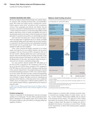 110
Match
funded
Balance sheet funding structure
as of December 31, 2015 (CHF billion)
Reverse repurchase
agreements38 Repurchase
76agreements
Encumbered
trading assets 63 25 Short positions
Funding-neutral
assets1
84
Cash  due from banks 93
21 Other short-term liabilities2
58 Due to banks
9 Short-term borrowings
198 Long-term debt
45 Total equity
305 Deposits5
time78
demand140
savings63
fiduciary 24
Unencumbered
liquid assets3
143
Loans4
270
Other illiquid assets 130
Assets821 821 Liabilities and Equity
Funding-neutral
84liabilities1
113%
coverage
1
	 Primarily includes brokerage receivables/payables, positive/negative replacement ­values
and cash collateral.
2
	 Primarily includes excess of funding neutral liabilities ­(brokerage payables) over corre-
sponding assets.
3
	 Primarily includes unencumbered trading assets, unencumbered investment securities and
excess reverse repurchase agreements, after haircuts.
4
	 Excludes loans with banks.
5
	 Excludes due to banks and ­certificates of deposit.
FUNDING SOURCES AND USES
We fund our balance sheet primarily through core customer depos-
its, long-term debt, including structured notes, and shareholders’
equity. We monitor the funding sources, including their concen-
trations against certain limits, according to their counterparty,
currency, tenor, geography and maturity, and whether they are
secured or unsecured. A substantial portion of our balance sheet is
qmatch funded and requires no unsecured funding. Match funded
balance sheet items consist of assets and liabilities with close to
equal liquidity durations and values so that the liquidity and funding
generated or required by the positions are substantially equivalent.
Cash and due from banks and q reverse repurchase agree-
ments are highly liquid. A significant part of our assets, principally
unencumbered trading assets that support the securities business,
is comprised of securities inventories and collateralized receivables
that fluctuate and are generally liquid. These liquid assets are
available to settle short-term liabilities.
Loans, which comprise the largest component of our illiquid
assets, are funded by our core customer deposits, with an excess
coverage of 13% as of the end of 2015, compared to 18% as of
the end of 2014, reflecting stable loans and a small decrease in
deposits. We fund other illiquid assets, including real estate, private
equity and other long-term investments as well as the qhaircut for
the illiquid portion of securities, with long-term debt and equity, in
which we try to maintain a substantial funding buffer.
Our core customer deposits totaled CHF 305 billion as of
the end of 2015, a decrease of 4% compared to CHF 317 bil-
lion as of the end of 2014 and an increase of 3% compared to
CHF 297 billion as of the end of 2013, reflecting a small decrease
in the customer deposit base in the private banking and corporate
 institutional banking businesses in 2015. Core customer depos-
its are from clients with whom we have a broad and longstanding
relationship. Core customer deposits exclude deposits from banks
and certificates of deposit. We place a priority on maintaining and
growing customer deposits, as they have proven to be a stable and
resilient source of funding even in difficult market conditions. Our
core customer deposit funding is supplemented by the issuance of
long-term debt.
u 	Refer to the chart “Balance sheet funding structure” and “Balance sheet” in
Balance sheet, off-balance sheet and other contractual obligations for further
information.
Funding management
Treasury is responsible for the development, execution and regular
updating of our funding plan. The plan reflects projected business
growth, development of the balance sheet, future funding needs
and maturity profiles as well as the effects of changing market and
regulatory conditions.
Interest expense on long-term debt, excluding structured notes,
is monitored and managed relative to certain indices, such as
the qLondon Interbank Offered Rate (LIBOR), that are relevant
to the financial services industry. This approach to term funding
best reflects the sensitivity of both our liabilities and our assets to
changes in interest rates. We expect our funding cost, which is
allocated to the divisions, to increase as a result of Swiss “Too Big
to Fail” requirements, as well as other banking industry regulatory
requirements.
Treasury, Risk, Balance sheet and Off-balance sheet
Liquidity and funding management
﻿
﻿
 