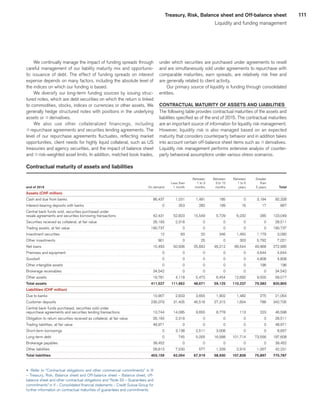 111Treasury, Risk, Balance sheet and Off-balance sheet
Liquidity and funding management
We continually manage the impact of funding spreads through
careful management of our liability maturity mix and opportunis-
tic issuance of debt. The effect of funding spreads on interest
expense depends on many factors, including the absolute level of
the indices on which our funding is based.
We diversify our long-term funding sources by issuing struc-
tured notes, which are debt securities on which the return is linked
to commodities, stocks, indices or currencies or other assets. We
generally hedge structured notes with positions in the underlying
assets or qderivatives.
We also use other collateralized financings, including
qrepurchase agreements and securities lending agreements. The
level of our repurchase agreements fluctuates, reflecting market
opportunities, client needs for highly liquid collateral, such as US
treasuries and agency securities, and the impact of balance sheet
and qrisk-weighted asset limits. In addition, matched book trades,
under which securities are purchased under agreements to resell
and are simultaneously sold under agreements to repurchase with
comparable maturities, earn spreads, are relatively risk free and
are generally related to client activity.
Our primary source of liquidity is funding through consolidated
entities.
CONTRACTUAL MATURITY OF ASSETS AND LIABILITIES
The following table provides contractual maturities of the assets and
liabilities specified as of the end of 2015. The contractual maturities
are an important source of information for liquidity risk management.
However, liquidity risk is also managed based on an expected
maturity that considers counterparty behavior and in addition takes
into account certain off-balance sheet items such as qderivatives.
Liquidity risk management performs extensive analysis of counter-
party behavioral assumptions under various stress scenarios.
Contractual maturity of assets and liabilities
 
	 	
	 	
	Between	
	Between	
	Between	
	Greater	
	 	
 
	 	
	 Less than	
	 1 to 3	
	 3 to 12	
	 1 to 5	
	than	
	 	
end of 2015 
	 On demand	
	 1 month	
	months	
	months	
	years	
	 5 years	
	Total	
Assets (CHF million) 
	 	
	 	
	 	
	 	
	 	
	 	
	 	
Cash and due from banks 
	86,437	
	1,031	
	1,481	
	185	
	0	
	3,194	
	92,328	
Interest-bearing deposits with banks 
	0	
	353	
	282	
	199	
	16	
	17	
	867	
Central bank funds sold, securities purchased under 
	 	
	 	
	 	
	 	
	 	
	 	
	 	
resale agreements and securities borrowing transactions 
	42,431	
	52,823	
	15,549	
	5,729	
	6,232	
	285	
	123,049	
Securities received as collateral, at fair value 
	26,193	
	2,318	
	0	
	0	
	0	
	0	
	28,511	
Trading assets, at fair value 
	190,737	
	0	
	0	
	0	
	0	
	0	
	190,737	
Investment securities 
	12	
	83	
	20	
	346	
	1,450	
	1,179	
	3,090	
Other investments 
	901	
	0	
	25	
	0	
	303	
	5,792	
	7,021	
Net loans 
	10,493	
	50,936	
	25,842	
	46,212	
	89,544	
	49,968	
	272,995	
Premises and equipment 
	0	
	0	
	0	
	0	
	0	
	4,644	
	4,644	
Goodwill 
	0	
	0	
	0	
	0	
	0	
	4,808	
	4,808	
Other intangible assets 
	0	
	0	
	0	
	0	
	0	
	196	
	196	
Brokerage receivables 
	34,542	
	0	
	0	
	0	
	0	
	0	
	34,542	
Other assets 
	19,781	
	4,118	
	5,472	
	6,454	
	12,692	
	9,500	
	58,017	
Total assets 
	411,527	
	111,662	
	48,671	
	59,125	
	110,237	
	79,583	
	820,805	
Liabilities (CHF million) 
	 	
	 	
	 	
	 	
	 	
	 	
	 	
Due to banks 
	10,907	
	2,833	
	3,655	
	1,902	
	1,482	
	275	
	21,054	
Customer deposits 
	235,079	
	31,405	
	46,516	
	27,315	
	1,604	
	786	
	342,705	
Central bank funds purchased, securities sold under 
	 	
	 	
	 	
	 	
	 	
	 	
	 	
repurchase agreements and securities lending transactions 
	13,744	
	14,085	
	9,655	
	8,778	
	113	
	223	
	46,598	
Obligation to return securities received as collateral, at fair value 
	26,193	
	2,318	
	0	
	0	
	0	
	0	
	28,511	
Trading liabilities, at fair value 
	48,971	
	0	
	0	
	0	
	0	
	0	
	48,971	
Short-term borrowings 
	0	
	3,138	
	2,511	
	3,008	
	0	
	0	
	8,657	
Long-term debt 
	0	
	745	
	5,005	
	16,588	
	101,714	
	73,556	
	197,608	
Brokerage payables 
	39,452	
	0	
	0	
	0	
	0	
	0	
	39,452	
Other liabilities 
	28,813	
	7,530	
	577	
	1,339	
	2,915	
	1,057	
	42,231	
Total liabilities 
	403,159	
	62,054	
	67,919	
	58,930	
	107,828	
	75,897	
	775,787	
u 	Refer to “Contractual obligations and other commercial commitments” in III
– Treasury, Risk, Balance sheet and Off-balance sheet – Balance sheet, off-
balance sheet and other contractual obligations and “Note 33 – Guarantees and
commitments” in V – Consolidated financial statements – Credit Suisse Group for
further information on contractual maturities of guarantees and commitments.
﻿
﻿
 