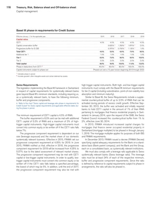 116
Basel III phase-in requirements for Credit Suisse
Effective January 1, for the applicable year 
	2015	
	2016	
	2017	
	2018	
	2019	
Capital ratios 
	 		
		
		
		
CET1 
	4.5%	
	4.5%	
	4.5%	
	4.5%	
	4.5%	
Capital conservation buffer 
	 	
	0.625%	1
	1.250%	1
	1.875%	1
	2.5%	
Progressive buffer for G-SIB 
	 	
	0.375%	1
	0.750%	1
	1.125%	1
	1.5%	
Total CET1 
	4.5%	
	5.5%	
	6.5%	
	7.5%	
	8.5%	
Additional tier 1 
	1.5%	
	1.5%	
	1.5%	
	1.5%	
	1.5%	
Tier 1 
	6.0%	
	7.0%	
	8.0%	
	9.0%	
	10.0%	
Tier 2 
	2.0%	
	2.0%	
	2.0%	
	2.0%	
	2.0%	
Total capital 
	8.0%	
	9.0%	
	10.0%	
	11.0%	
	12.0%	
Phase-in deductions from CET1 2
	40.0%	1
	60.0%	1
	80.0%	1
	100.0%	
	100.0%	
Capital instruments subject to phase-out 
	 Phased out over a 10-year horizon beginning 2013 through 2022
1
	 Indicates phase-in period.
2
	 Includes goodwill, other intangible assets and certain deferred tax assets.
Swiss Requirements
The legislation implementing the Basel III framework in Switzerland
in respect of capital requirements for systemically relevant banks
goes beyond Basel III’s minimum standards, including requiring us,
as a systemically relevant bank, to have the following minimum,
buffer and progressive components.
u 	Refer to the chart “Swiss capital and leverage ratio phase-in requirements for
Credit Suisse” for Swiss capital requirements and applicable effective dates dur-
ing the phase-in period.
The minimum requirement of CET1 capital is 4.5% of RWA.
The buffer requirement is 8.5% and can be met with additional
CET1 capital of 5.5% of RWA and a maximum of 3% of high-
trigger capital instruments. High-trigger capital instruments must
convert into common equity or be written off if the CET1 ratio falls
below 7%.
The progressive component requirement is dependent on our
size (leverage exposure) and the market share of our domestic
systemically relevant business. Effective in 2015, FINMA set our
progressive component requirement at 4.05% for 2019. In June
2015, FINMA notified us that, effective in 2016, the progressive
component requirement for 2019 will be increased from 4.05% to
5.07% due to the latest assessment of relevant market shares.
The progressive component requirement may be met with CET1
capital or low-trigger capital instruments. In order to qualify, low-
trigger capital instruments must convert into common equity or be
written off if the CET1 ratio falls below a specified percentage,
the lowest of which may be 5%. In addition, until the end of 2017,
the progressive component requirement may also be met with
high-trigger capital instruments. Both high- and low-trigger capital
instruments must comply with the Basel III minimum requirements
for tier 2 capital (including subordination, point-of-non-viability loss
absorption and minimum maturity).
Similar to Basel III, the Swiss Requirements include a supple-
mental countercyclical buffer of up to 2.5% of RWA that can be
activated during periods of excess credit growth. Effective Sep-
tember 30, 2013, the buffer was activated and initially required
banks to hold CET1 capital in the amount of 1% of their RWA
pertaining to mortgages that finance residential property in Swit-
zerland. In January 2014, upon the request of the SNB, the Swiss
Federal Council increased this countercyclical buffer from 1% to
2%, effective June 30, 2014.
In 2013, FINMA introduced increased capital charges for
mortgages that finance owner occupied residential property in
Switzerland (mortgage multiplier) to be phased in through January
1, 2019. The mortgage multiplier applies for purposes of both BIS
and FINMA requirements.
In December 2013, FINMA issued a decree (FINMA Decree)
specifying capital adequacy requirements for the Bank on a stand-
alone basis (Bank parent company), and the Bank and the Group,
each on a consolidated basis, as systemically relevant institutions.
We must also comply with a leverage ratio applicable to Swiss
systemically relevant banks (Swiss leverage ratio). This leverage
ratio must be at least 24% of each of the respective minimum,
buffer and progressive component requirements. Since the ratio
is defined by reference to capital requirements subject to phase-in
arrangements, the ratio will also be phased in.
Treasury, Risk, Balance sheet and Off-balance sheet
Capital management
﻿
﻿
 