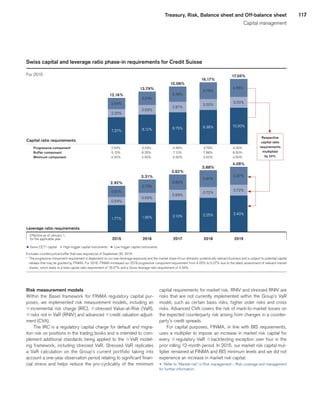117Treasury, Risk, Balance sheet and Off-balance sheet
Capital management
p Swiss CET1 capital p High-trigger capital instruments p Low-trigger capital instruments
Excludes countercyclical buffer that was required as of September 30, 2013.
1
	 The progressive component requirement is dependent on our size (leverage exposure) and the market share of our domestic systemically relevant business and is subject to potential capital
rebates that may be granted by FINMA. For 2016, FINMA increased our 2019 progressive component requirement from 4.05% to 5.07% due to the latest assessment of relevant market
shares, which leads to a total capital ratio requirement of 18.07% and a Swiss leverage ratio requirement of 4.34%.
Swiss capital and leverage ratio phase-in requirements for Credit Suisse
For 2015
Capital ratio requirements
Leverage ratio requirements
7.37%
1.77%
8.12%
1.95%
8.75%
2.10%
9.38%
2.25%
10.00%
2.40%
2.25%
0.54%
2.63%
0.63%
2.87%
0.69%
3.00%
0.72%
3.00%
0.72%
2.54%
0.61%
3.04%
0.73%
3.46%
0.83%
3.79%
0.91%
4.05%1
0.97%
12.16%
2.92%
13.79%
3.31%
15.08%
3.62%
16.17%
3.88%
17.05%
4.09%
2015 2016 2017 20192018
Respective
capital ratio
requirements
multiplied
by 24%
Progressive component1
	 2.54%	 3.04%	 3.46%	 3.79%	4.05%
Buffer component	 5.12%	 6.25%	 7.12%	 7.88%	8.50%
Minimum component	 4.50%	4.50%	 4.50%	4.50%	4.50%
Effective as of January 1,
for the applicable year
Risk measurement models
Within the Basel framework for FINMA regulatory capital pur-
poses, we implemented risk measurement models, including an
qincremental risk charge (IRC), qstressed Value-at-Risk (VaR),
qrisks not in VaR (RNIV) and advanced qcredit valuation adjust-
ment (CVA).
The IRC is a regulatory capital charge for default and migra-
tion risk on positions in the trading books and is intended to com-
plement additional standards being applied to the qVaR model-
ing framework, including stressed VaR. Stressed VaR replicates
a VaR calculation on the Group’s current portfolio taking into
account a one-year observation period relating to significant finan-
cial stress and helps reduce the pro-cyclicality of the minimum
capital requirements for market risk. RNIV and stressed RNIV are
risks that are not currently implemented within the Group’s VaR
model, such as certain basis risks, higher order risks and cross
risks. Advanced CVA covers the risk of mark-to-market losses on
the expected counterparty risk arising from changes in a counter-
party’s credit spreads.
For capital purposes, FINMA, in line with BIS requirements,
uses a multiplier to impose an increase in market risk capital for
every q regulatory VaR q backtesting exception over four in the
prior rolling 12-month period. In 2015, our market risk capital mul-
tiplier remained at FINMA and BIS minimum levels and we did not
experience an increase in market risk capital.
u 	Refer to “Market risk” in Risk management – Risk coverage and management
for further information.
﻿
﻿
 